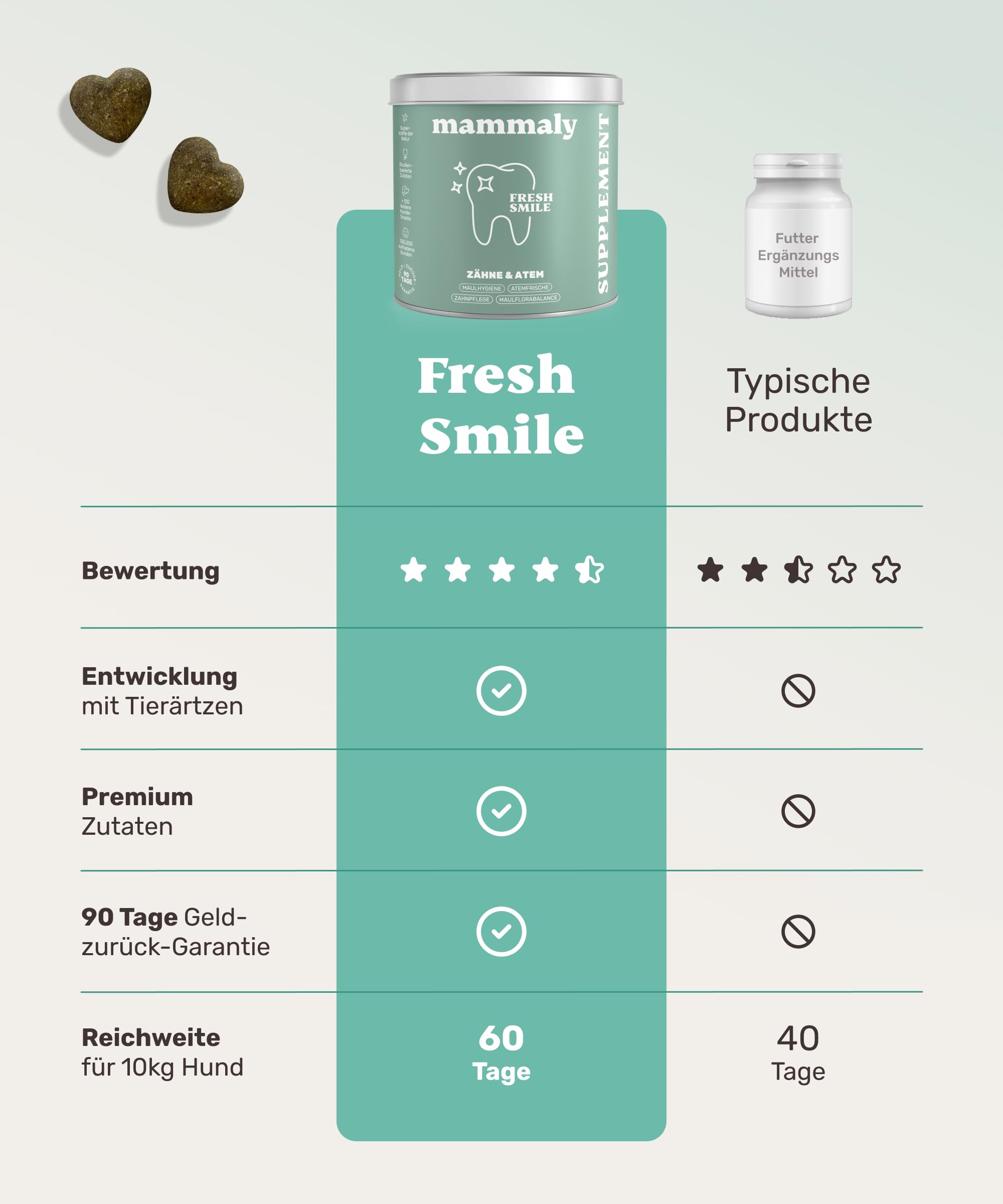 10-in-1 Zahnpflege Leckerli für Hunde - Fresh Smile 440 Snacks (1300g) von mammaly - Gegen Mundgeruch, Zahnstein mit Pfefferminz, Seealge, Vitamin C, Petersilie u. v. m. für Maulhygiene, Mundpflege