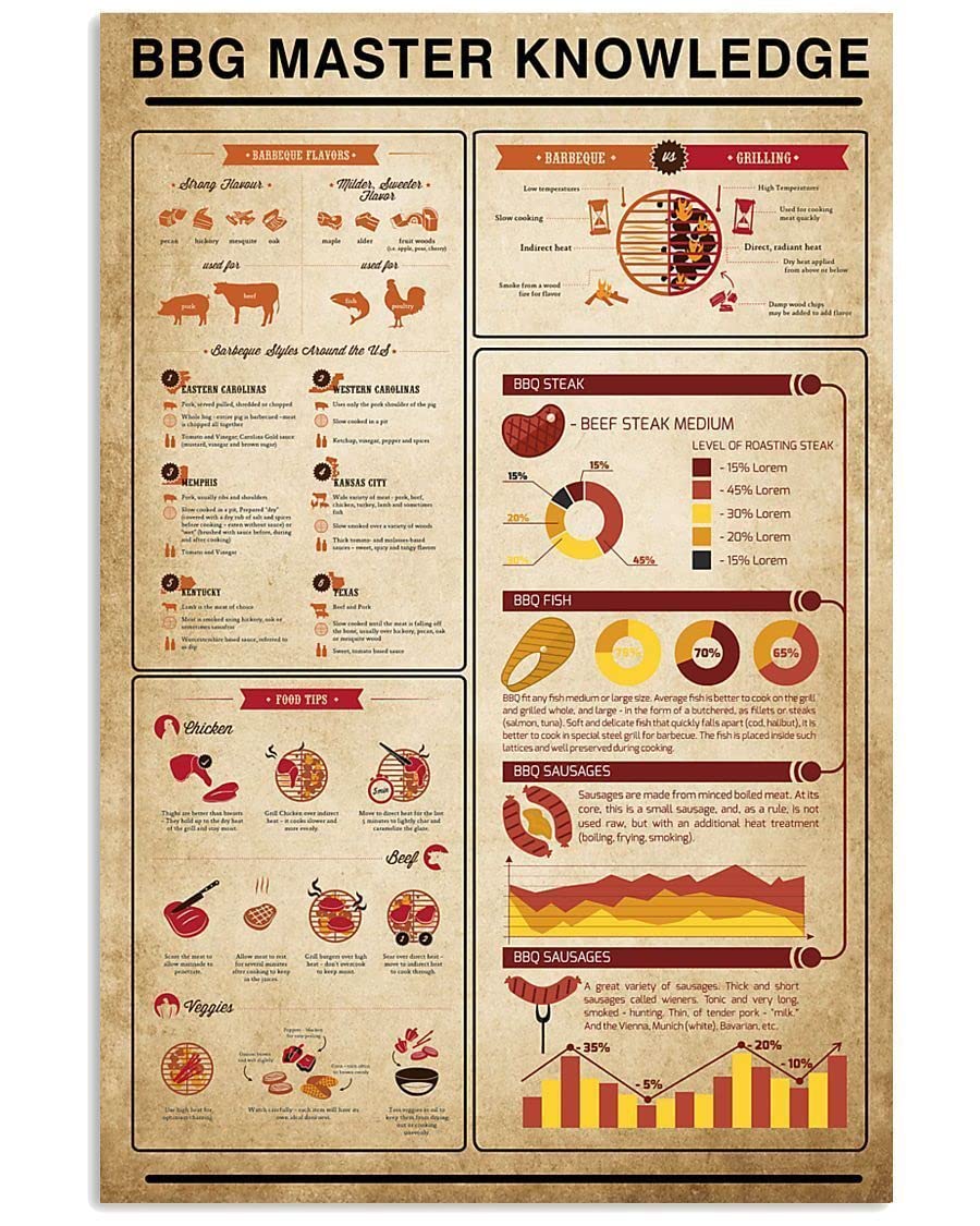 rayprint Bbq Master Knowledge Metal Poster Bbq Party Infographic Tin Sign Bbq Study Guide Plaque Decoration Backyard Bbq Restaurant Home Wall Decor 8x12 Inches
