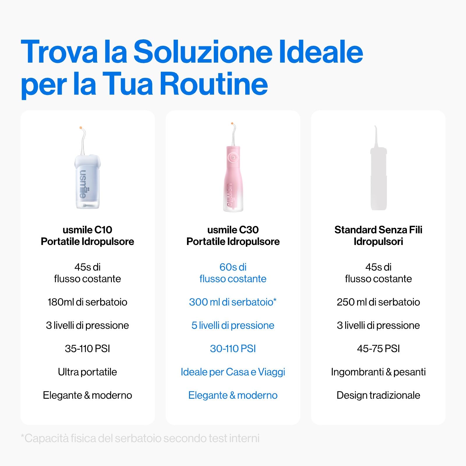 usmile C30 Idropulsore Senza Fili Irrigatore Orale Capacità 300ML | 5 livelli di pressione, Pulizia profonda, Ugelli forma di S per bretelle e gengive sensibili, USB-C IPX7 per Viaggi a Casa