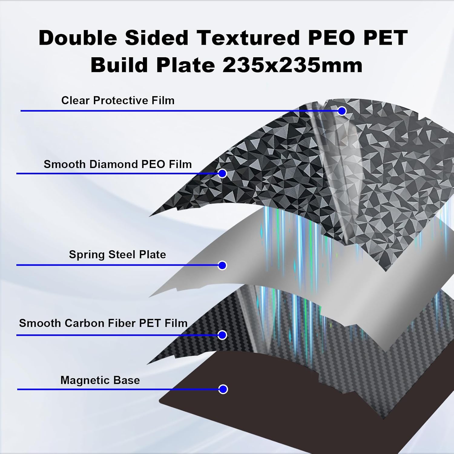 IdeaFormer Double Sided Textured PEO PET Sheet 235x235mm, Flexible PEO+PET Print Bed with Magnetic Build Plate for Creality K1/K1 SE/K1C/Ender-3 S1/S1 Pro/V3 KE/V3 SE/Ender 5 S1