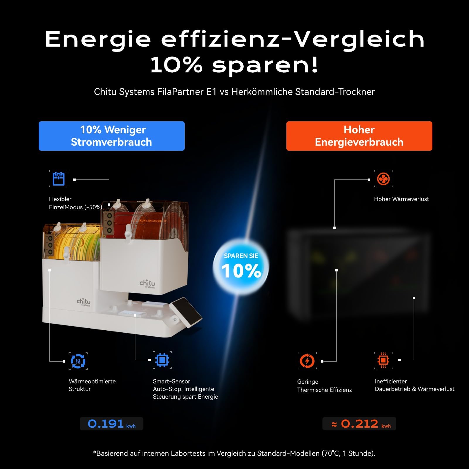 Chitu Systems FilaPartner E1 Filament Trockner – 4 Rollen mit 2 unabhängig temperaturgesteuerten Kammern, 10% energiesparender, kompatibel mit AMS Lite, Trockenbox für PLA/ABS/TPU/PETG