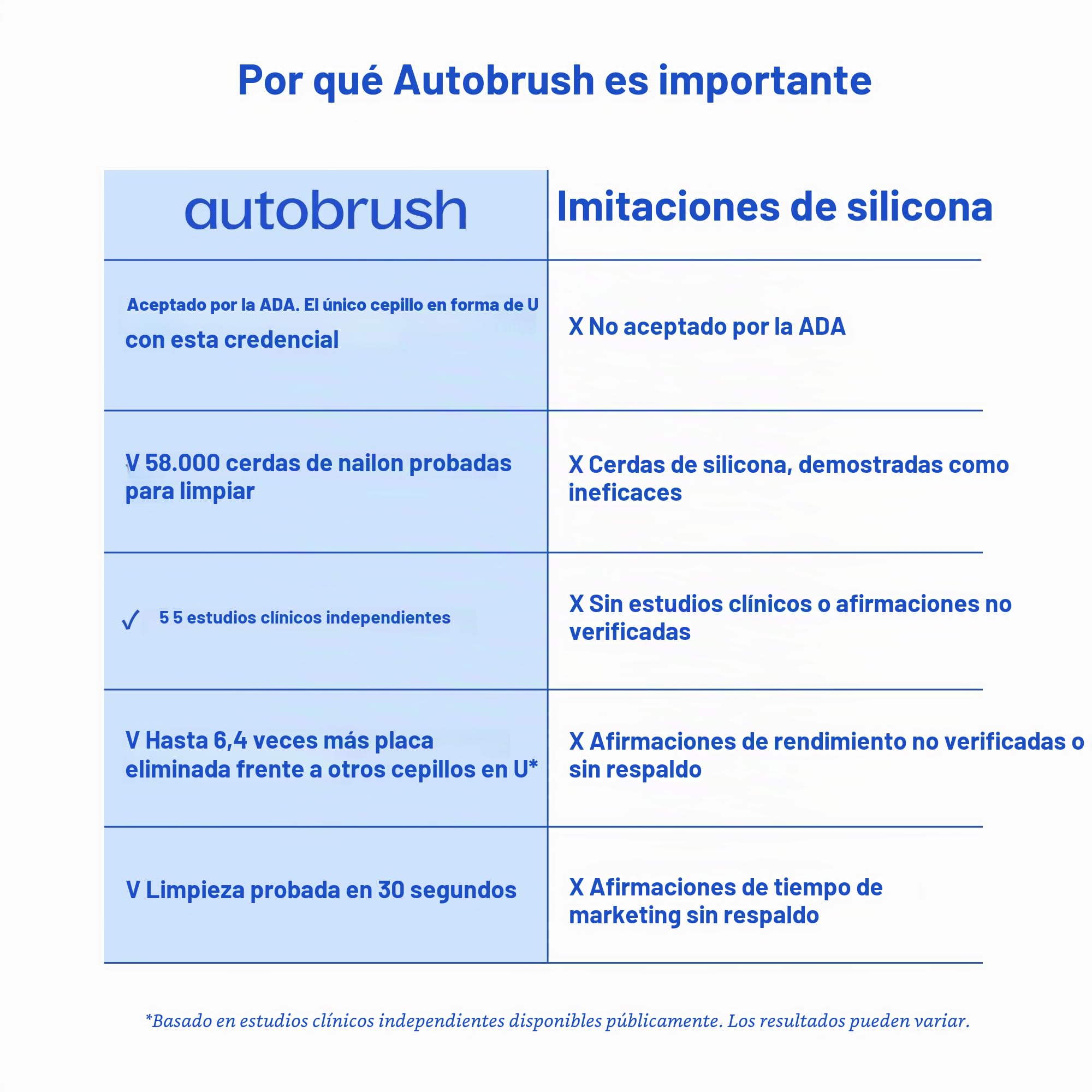 Autobrush Sonic Pro Cepillo de dientes eléctrico – Solo cepillo en forma de U aceptado por ADA, clínicamente probado hasta 5.1 veces mejor limpieza, boca completa 360 grados, recargable, impermeable