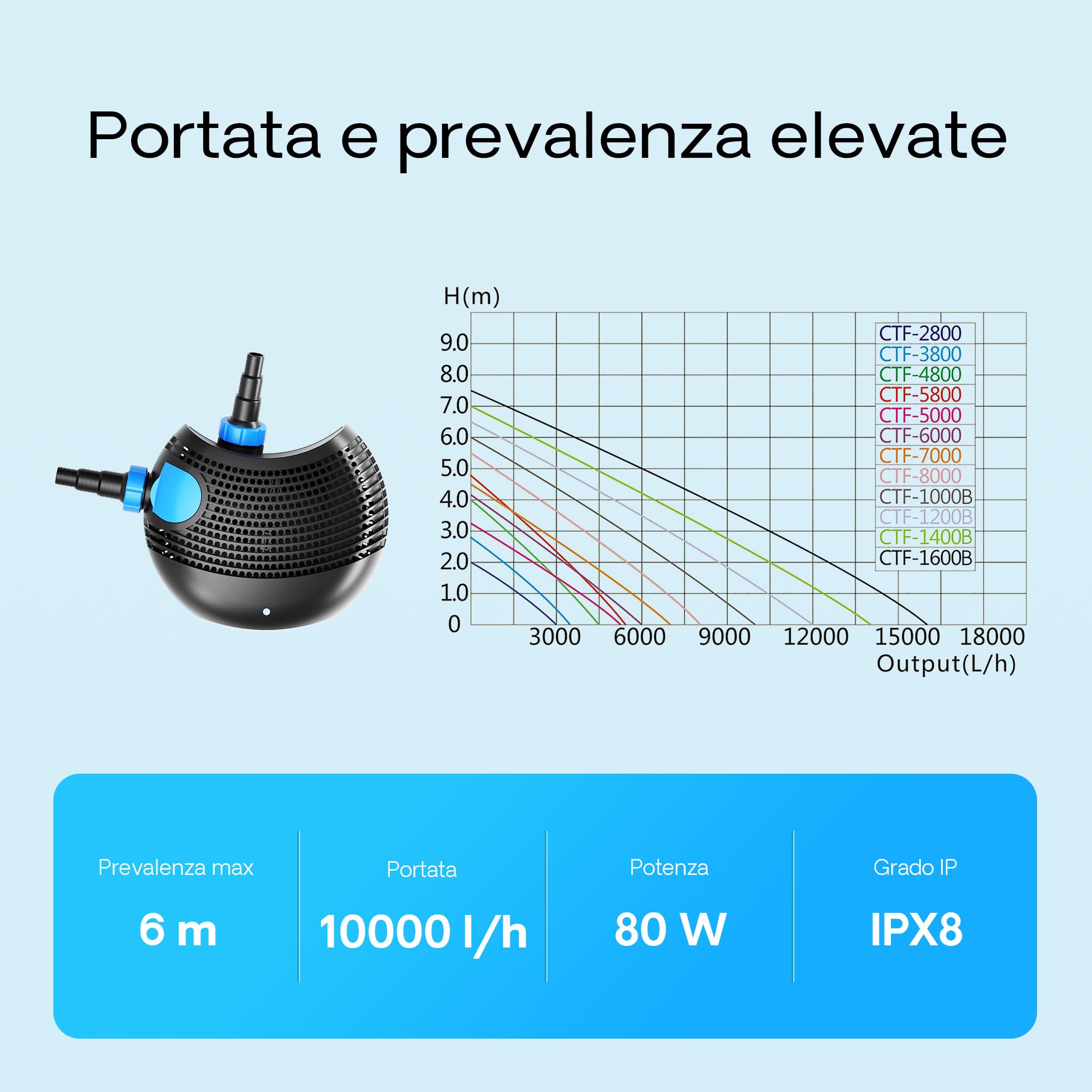 SunSun CTF-1000B SuperECO Pompa per laghetti 10000 l/h 80 W per ruscelli