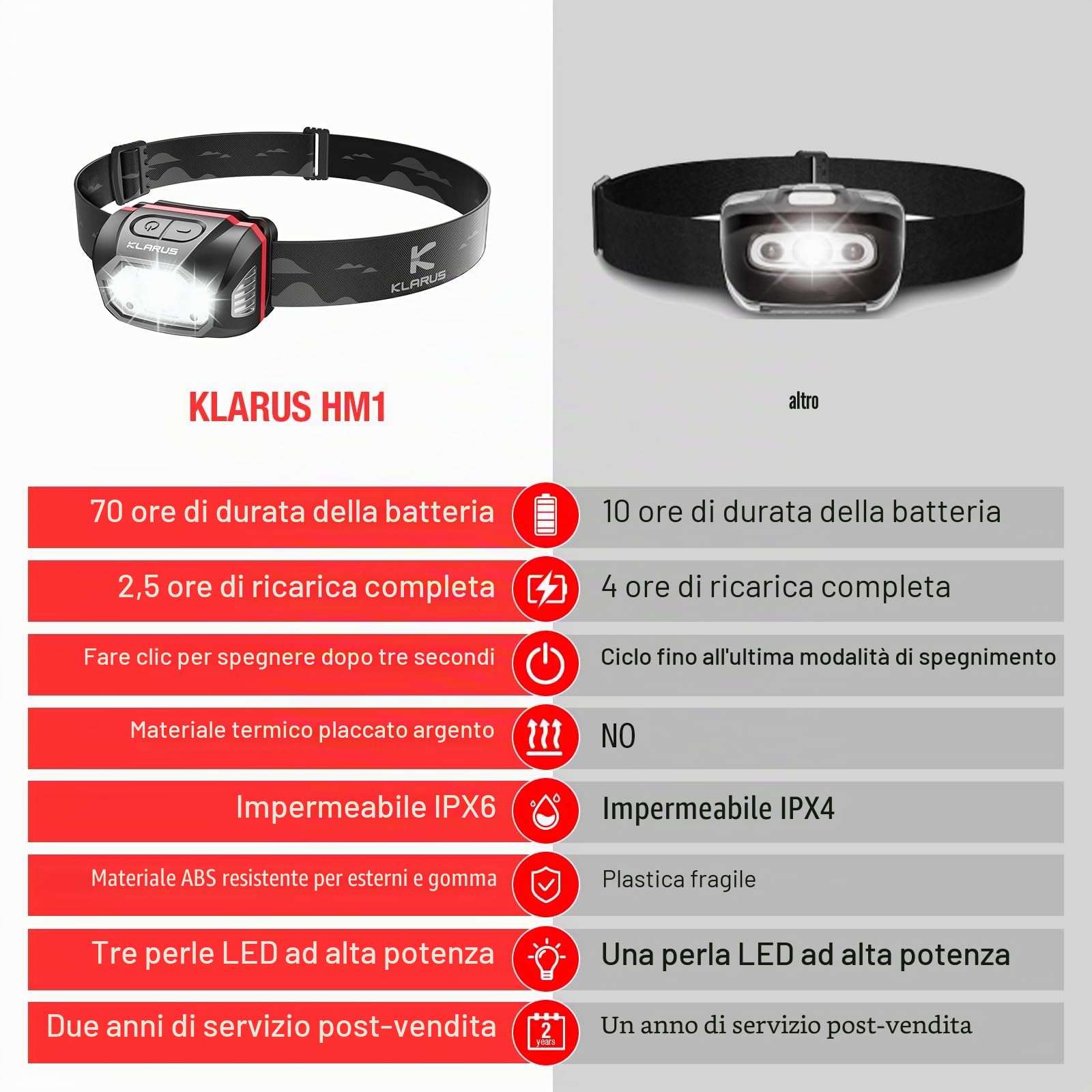 klarus HM1 IPX6 torcia ricaricabile impermeabile con sensore di movimento USB C, 440 Lumen 70 ore di funzionamento massimo, 1800mAh batteria per corsa, campeggio, escursionismo (Rosso+Nero)