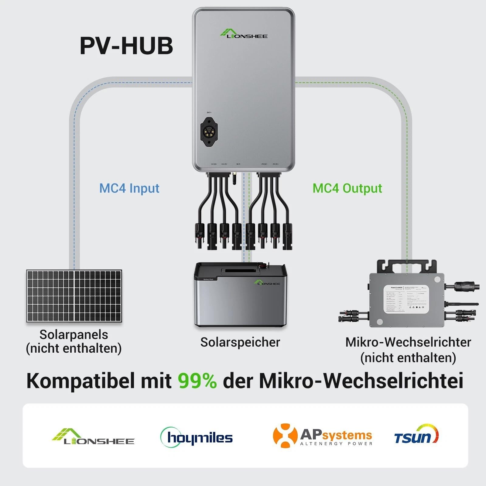 Balkonkraftwerk mit Speicher, PV-HUB EMS Speichersystem, 1600W PV-Eingangsleistung (2×800W), 1024Wh LiFePO4 Batterien, 2 MPPT Controller, App Steuerung (Wi-Fi/BT), IP65, Plug & Play