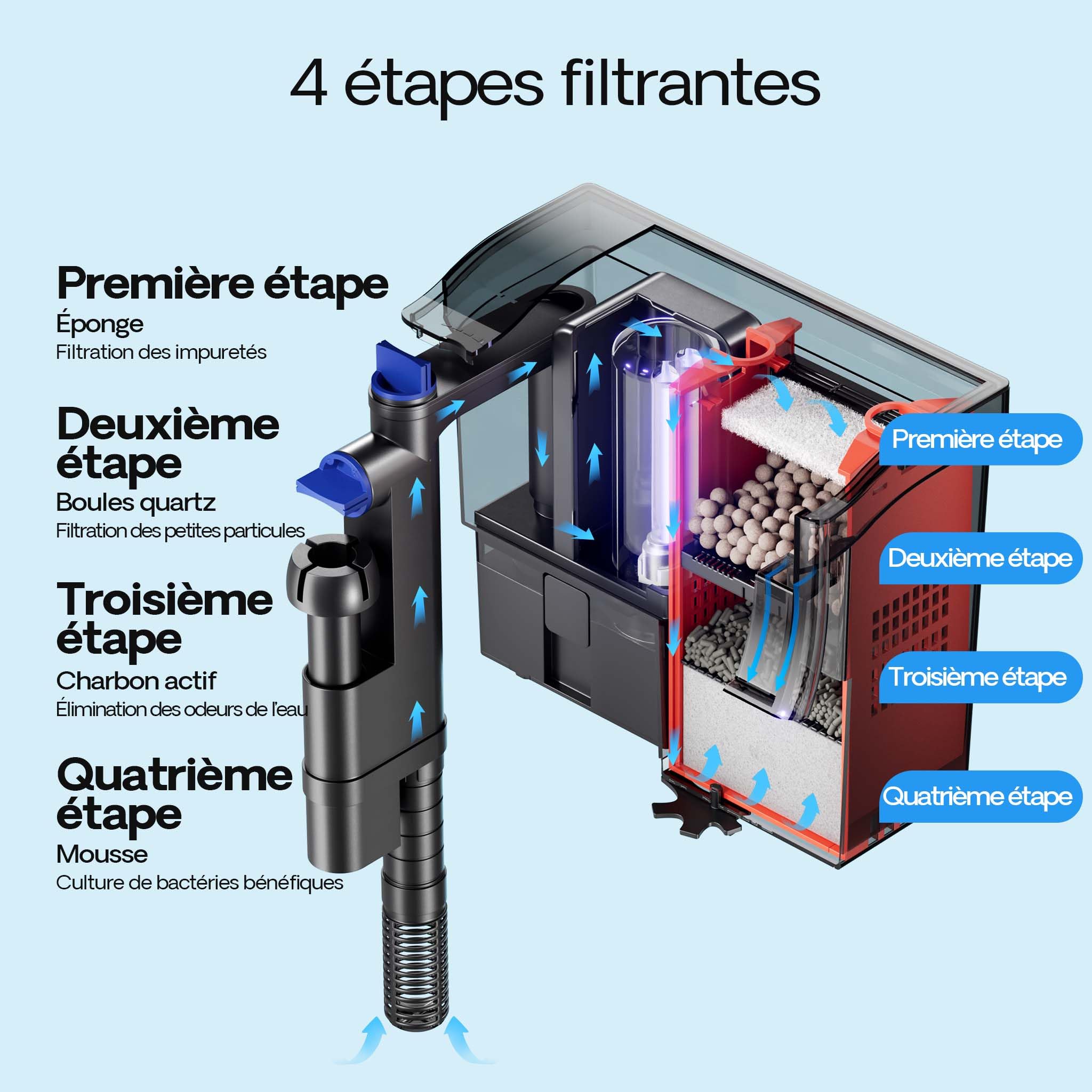 SunSun CBG-500 Filtre Suspendu Hang on Filter avec UVC 5 W, 195 x 160 x 165 mm, débit 500 l/h, pour Aquariums 115 l