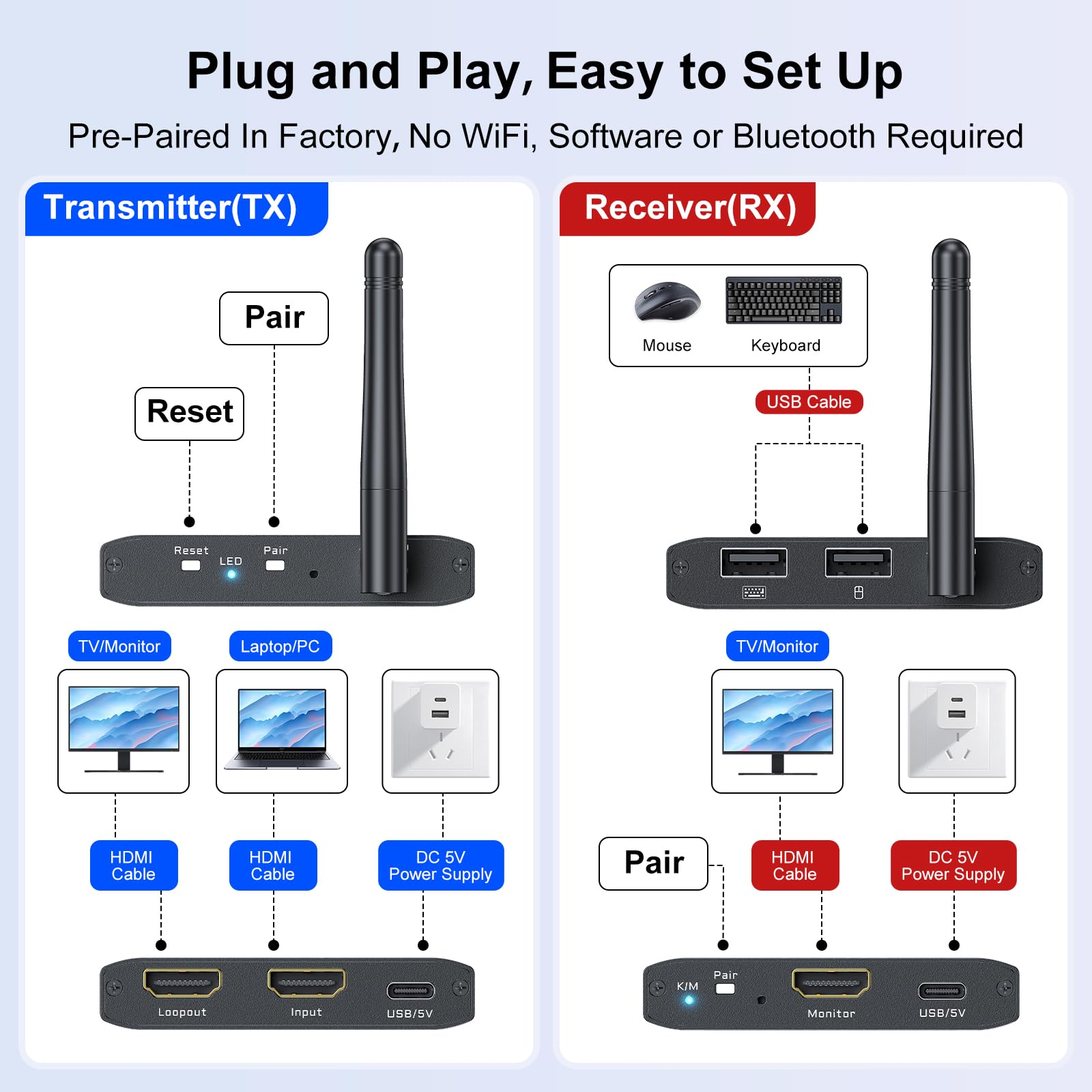 Kit trasmettitore e ricevitore KVM HDMI wireless 200M/650Ft 1080p @ 60Hz HDMI e USB Wireless Video & Audio & Tastiera Mouse Extender PC a TV mittente e ricevitore con Loop-Out locale