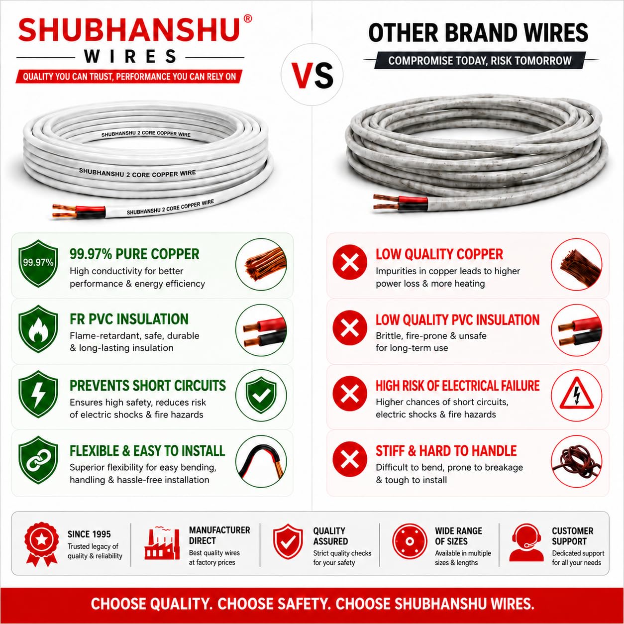 2 Core Copper Wire - 10m, ISI Certified -4