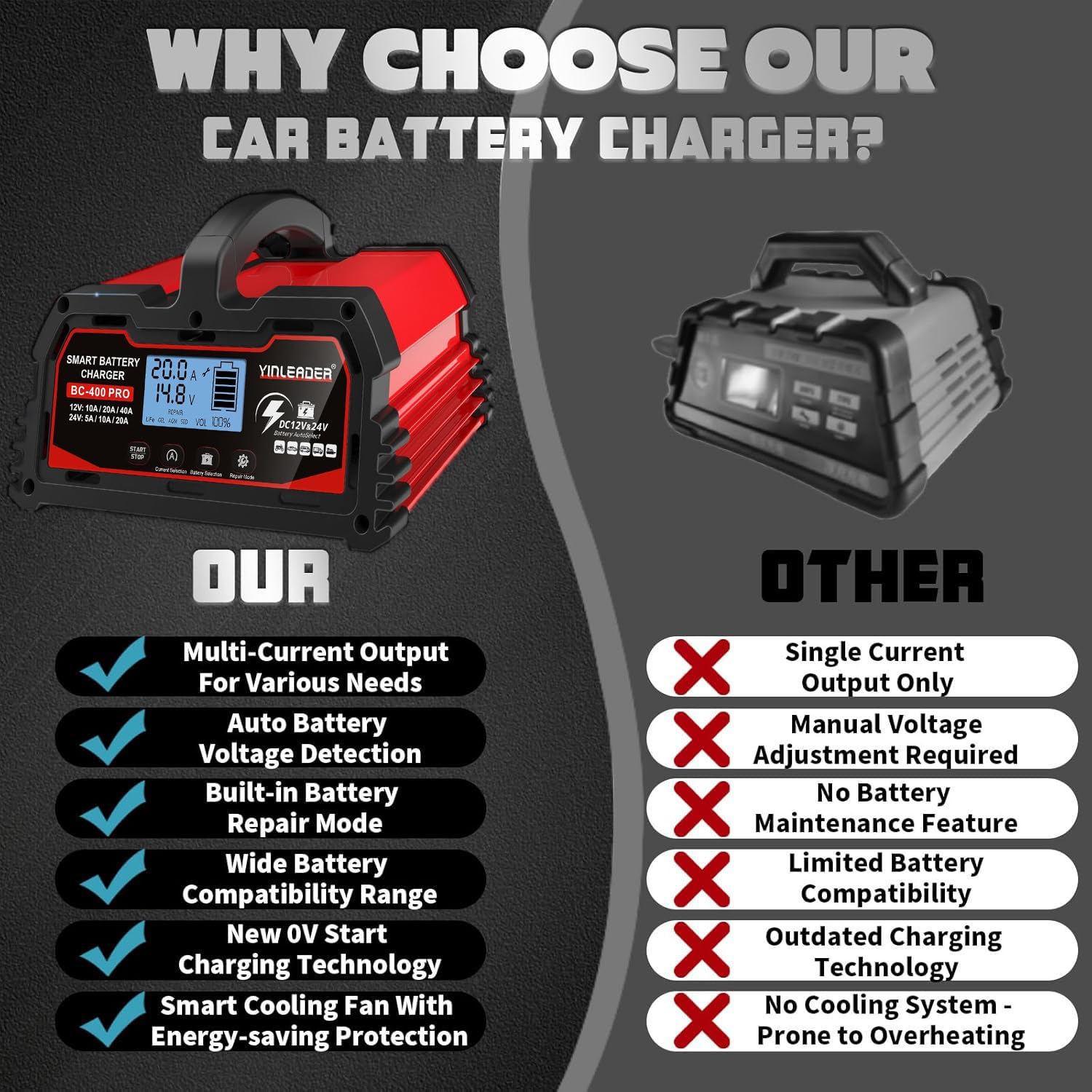 Yinleader Cargador de batería inteligente 40A 12V/24V 20A Cargador de coche LCD Soporte de batería para AGM Moto