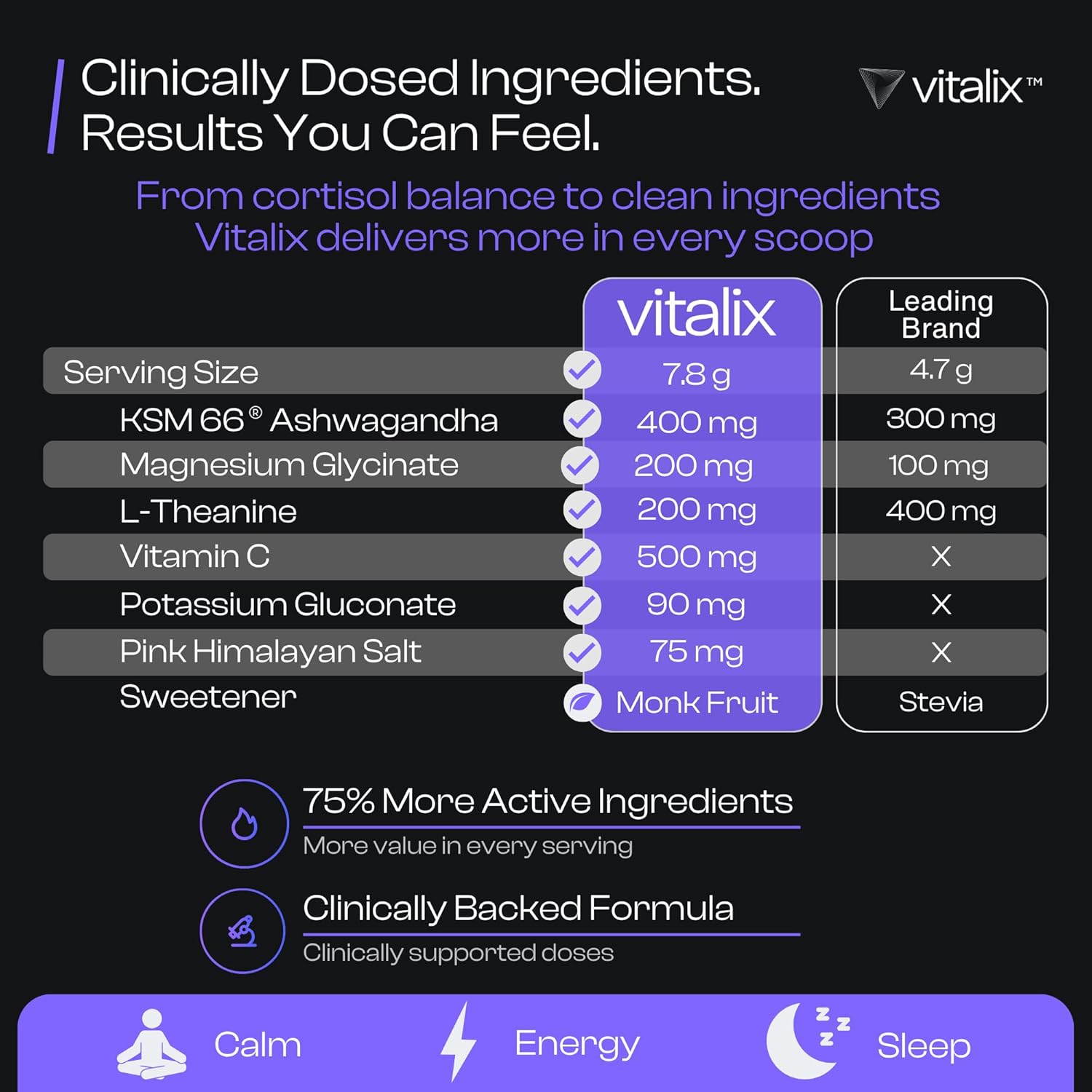 Vitalix – Cortisol Reducer & Adaptogen Drink Mix with Ashwagandha KSM 66, Magnesium Glycinate 200mg, L-Theanine 200mg, Vitamin C 500mg & Electrolytes – Raspberry Lemonade – 30 Servings - Image 3