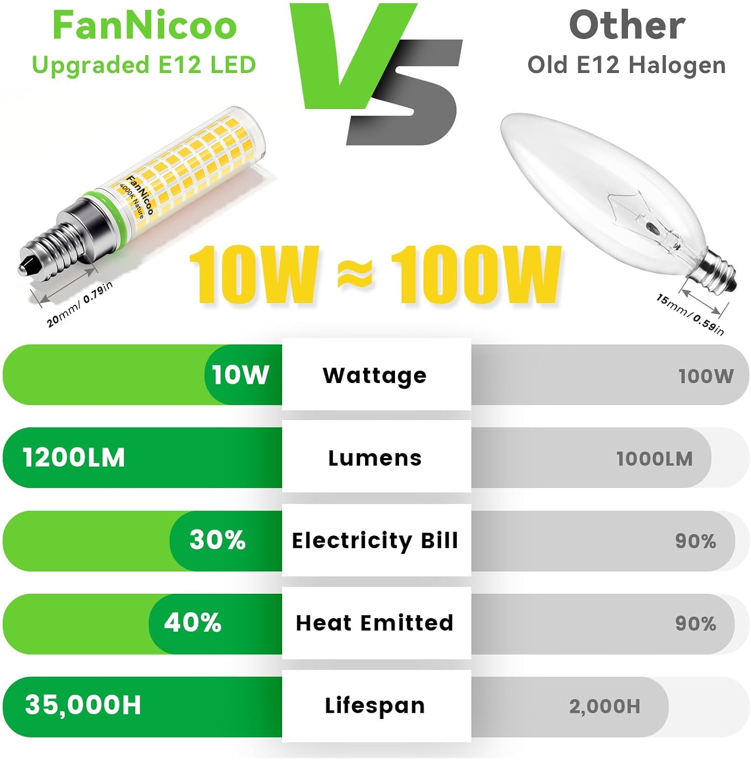 FanNicoo E12 LED Bulb 100w Equivalent 1200lm 4000K Led Candelabra Bulbs Natural White 10W T6 C7 Candle Light Bulbs for Ceiling Fan Pendant Lighting Salt Lamp Non-dimmable(5Pack)