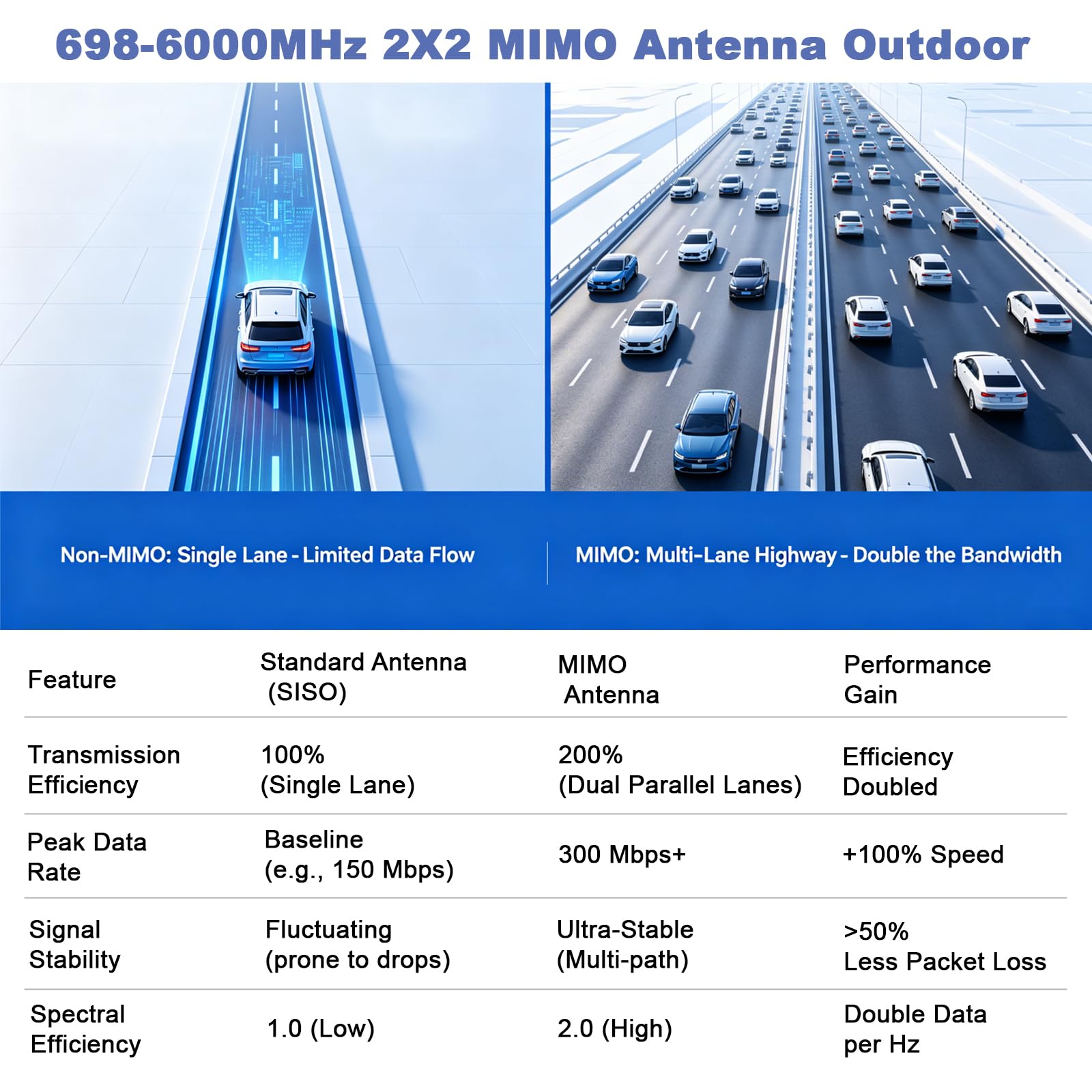 Antenna Esterna 2x2 MIMO 5G LTE 600-6000 MHz Compatta Omnidirezionale ad Alto Guadagno con Cavo equivalente lmr100 Connettori SMA Maschio e 2 Adattatori TS9 per Router 5G/4G Hotspot Netgear