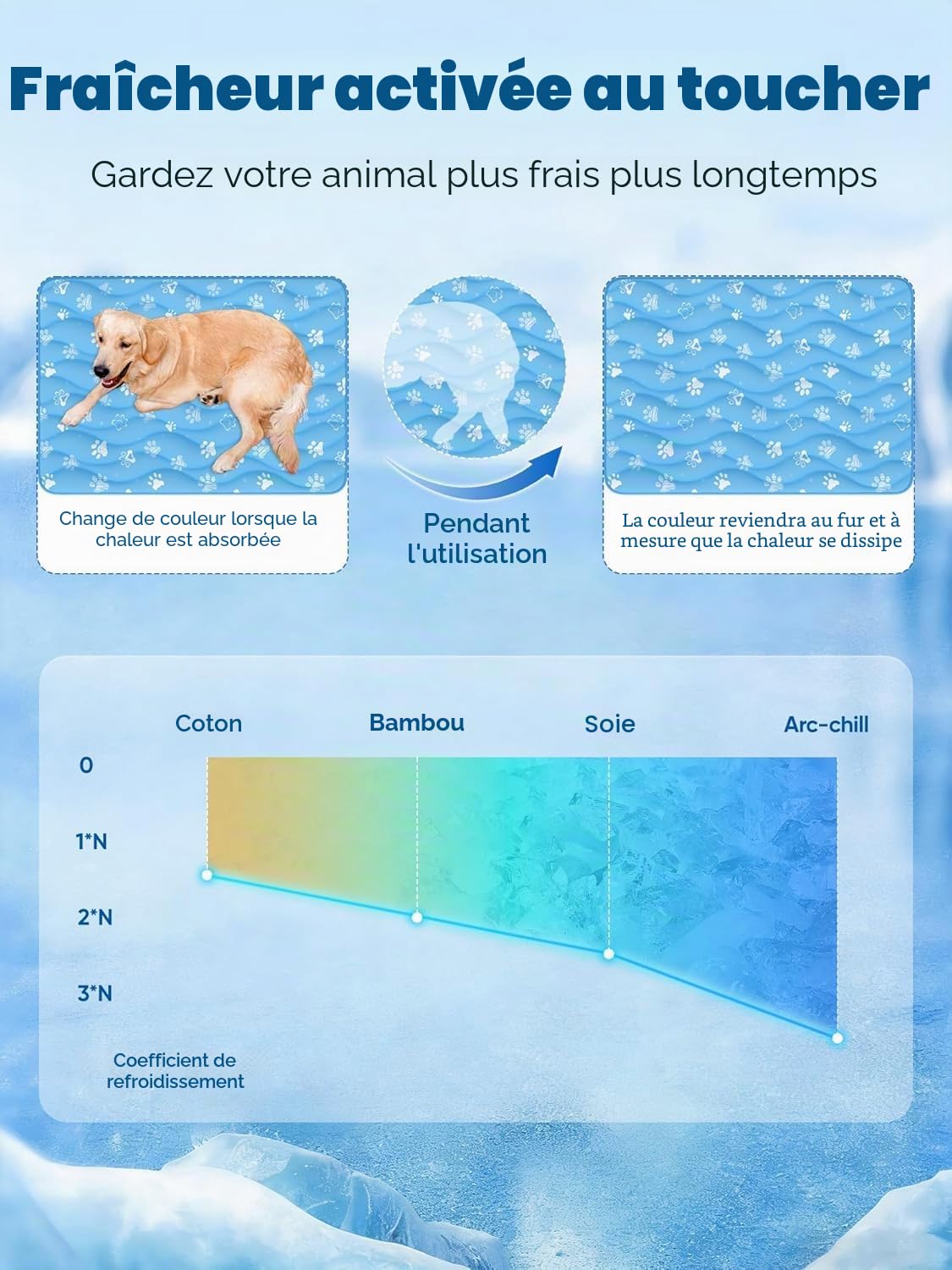 Rywell Tapis Rafraichissant Chien 110X80cm, Absorbe Rapidement l'eau(Bleu) | Technologie de Refroidissement Arc-Chill 3.0(Q-Max>0.5); Thermochromique; OEKO-TEX; Imperméable;Antidérapant;Lavable;Portable