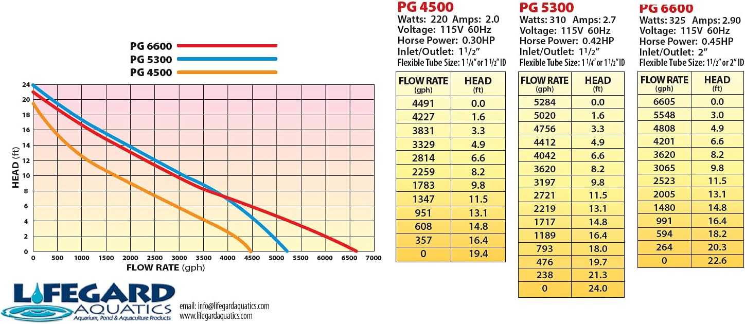 Lifegard Aquatics Pond and Fountain Submersible Pump – 60Hz UL Listed, 115-Volt – Freshwater Safe, Oil-Free Design – Low Energy Consumption Pumps – 6600 Gallons Per Hour,Black,R800004