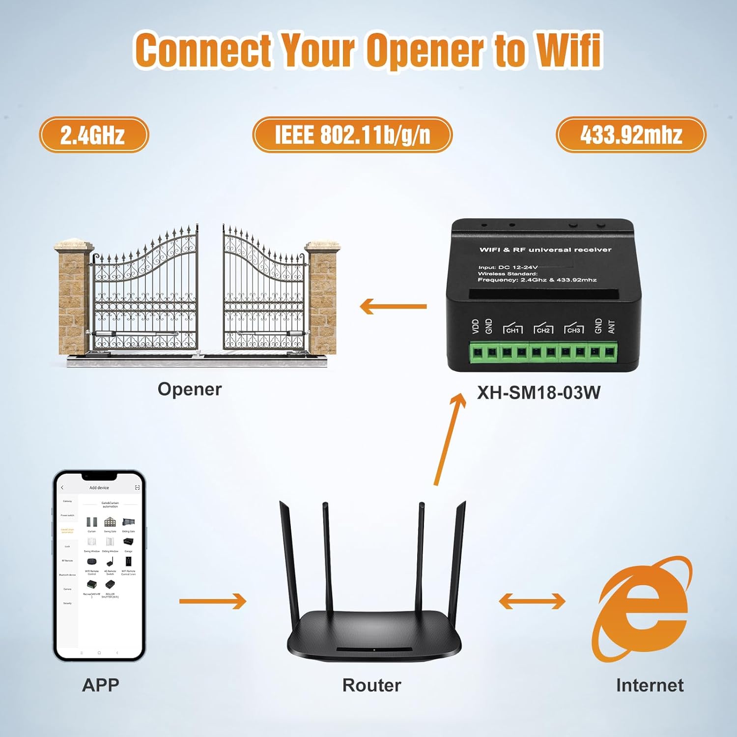 JUJIANG WiFi Automatic Gate Opener with Remote Complete Kit for Swing Gate Up to 770lb per Arm, APP Remote Control PKM-C026