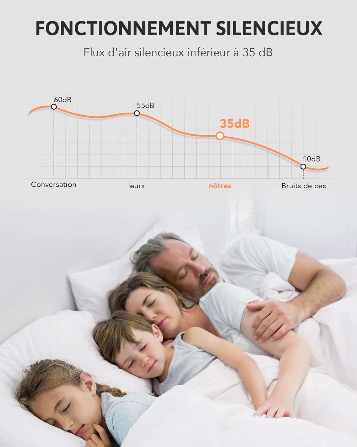 Graph illustrating noise levels, showing the fan operates below 35 dB, significantly quieter than typical conversation (60 dB).