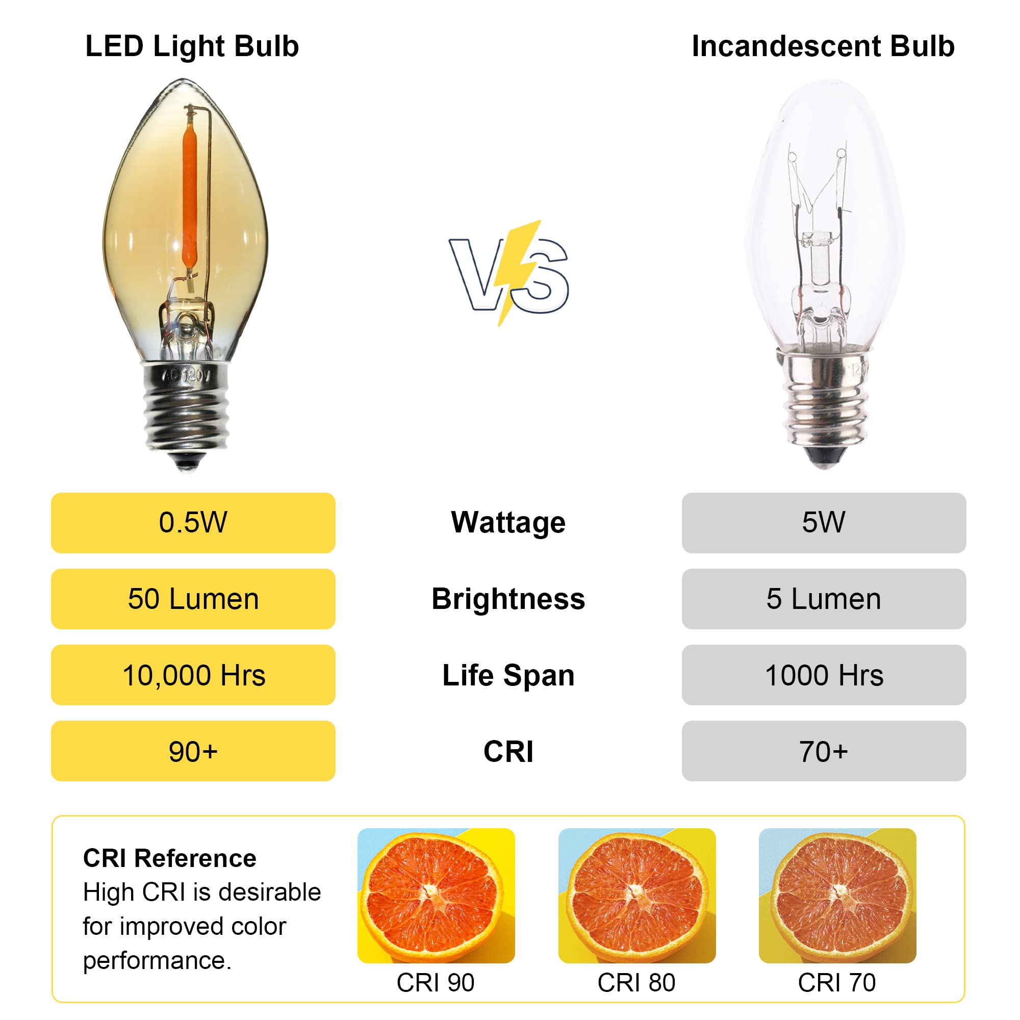 Paquete de 25 bombillas LED de repuesto C7, luz nocturna E12, base de candelabro, cadena de luz retro, bombilla de filamento LED, ámbar, 2200 K, 0,5 W, transparente, comercial, regulable, bombillas