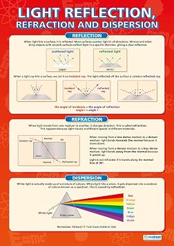 Daydream Education Light Reflection Science Classroom Poster - EXTRA LARGE 33 x 23.5 - Laminated - STEM Middle & High School Class Decoration - Wall Charts