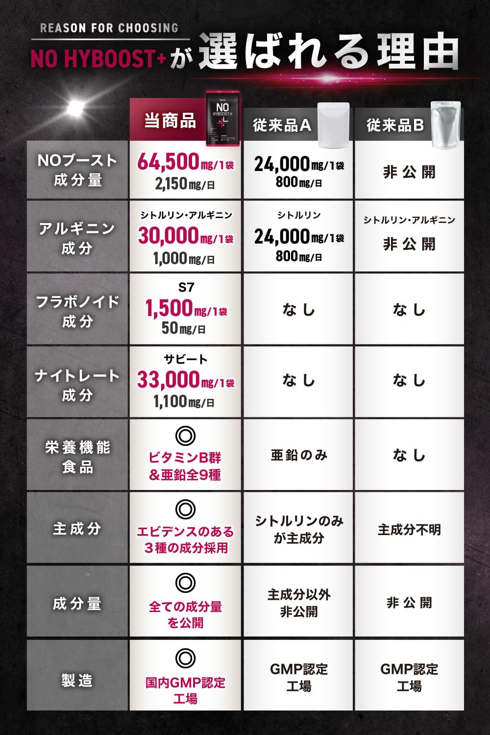 WADS NO HYBOOST＋ NO系サプリメント シトルリン アルギニン S7