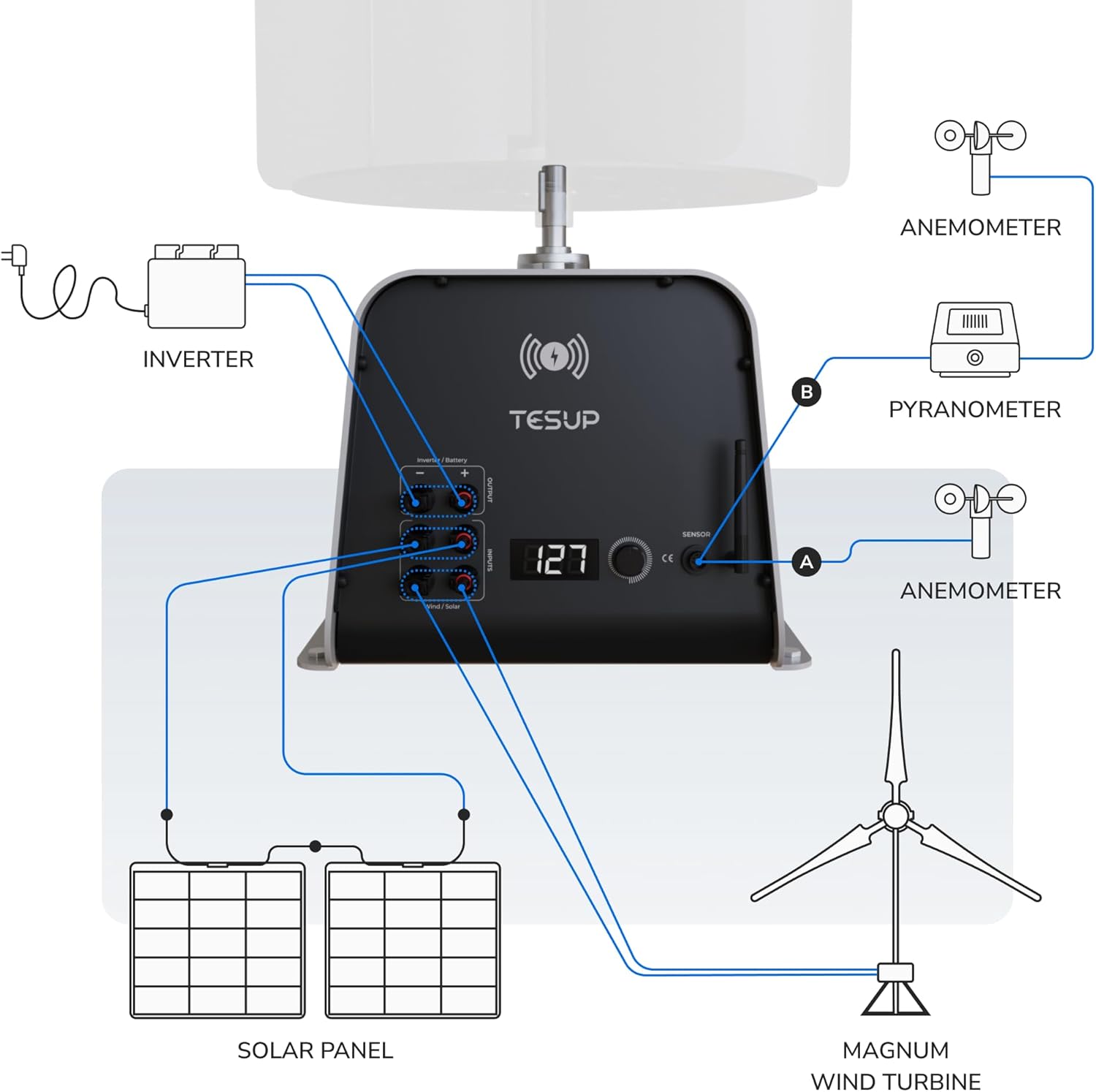 Detailed connection diagram for the TESUP Atlas, showing inputs for solar panels, another wind turbine, and sensors like anemometers and pyranometers, all connecting to the generator body.