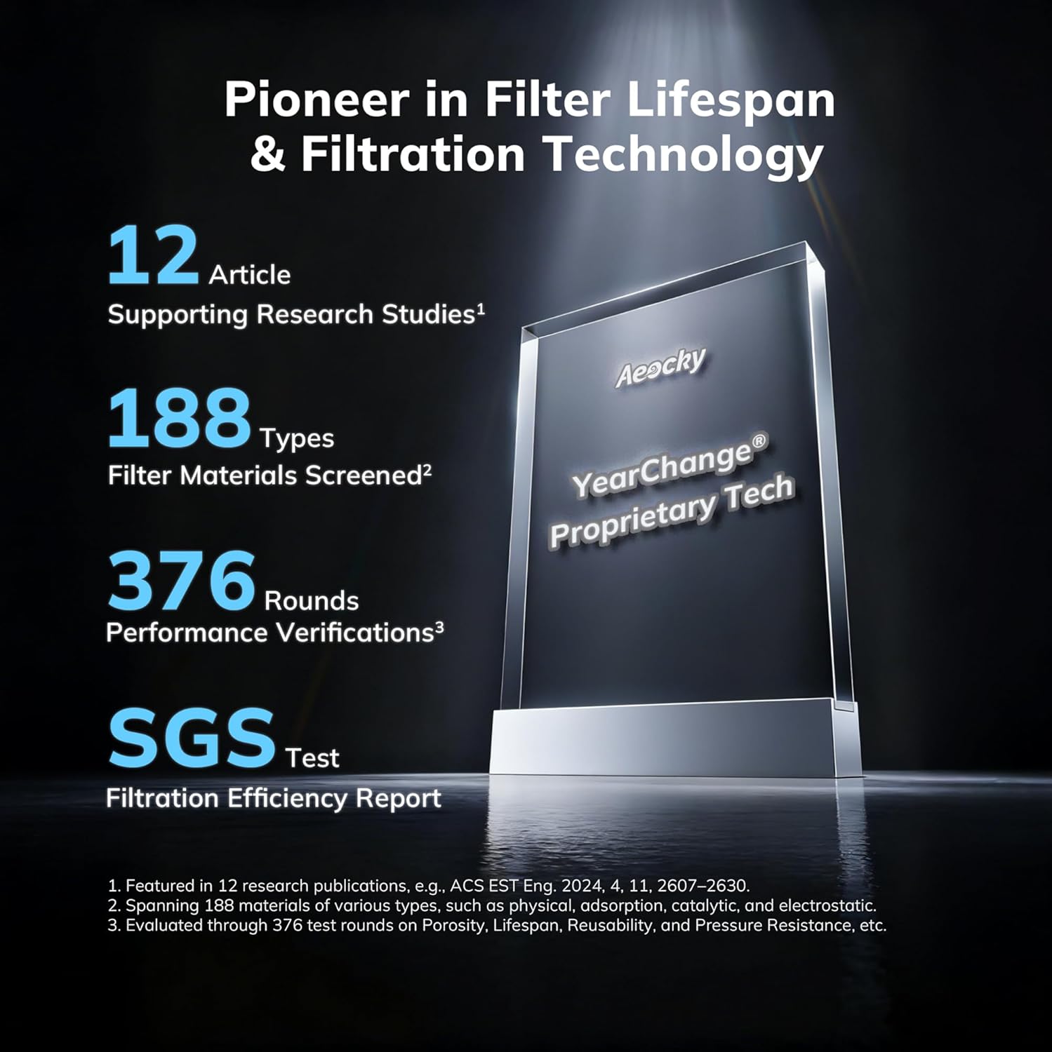 Graphic detailing AEOCKY's filter lifespan and filtration technology research