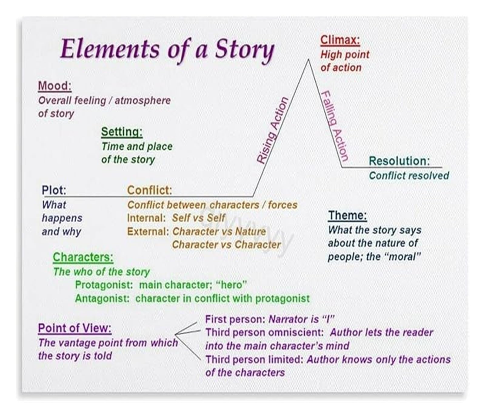 MQXFCZUX Plot Diagram Narrative Structure Educational Poster For Classroom English Literature Literary Terms Teaching Tool