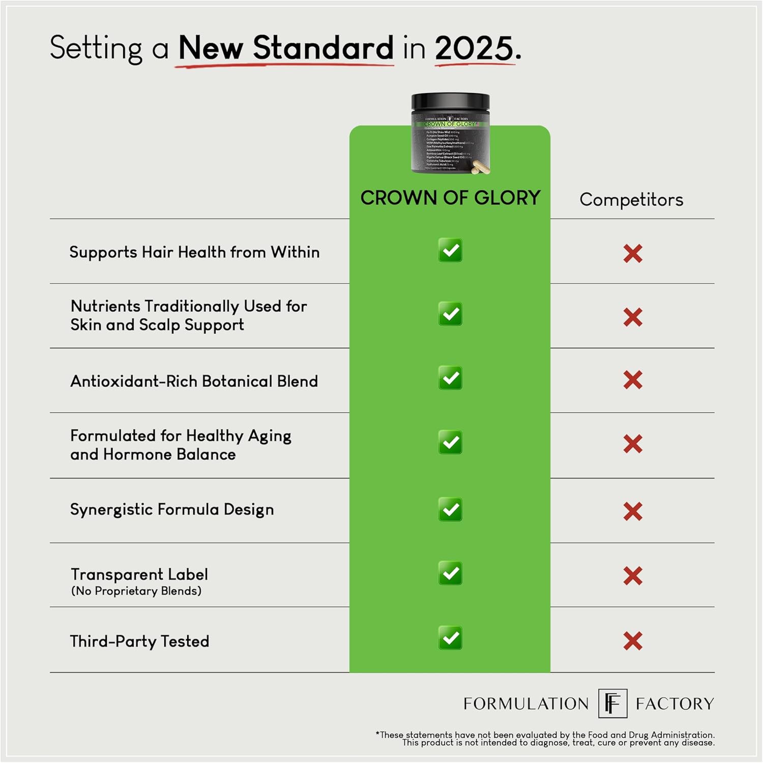 Formulation Factory Crown of Glory 10-in-1 Hair Growth Maximizer, DHT Blocker with Saw Palmetto, Fo-Ti, Collagen, Supports Thicker Hair & Scalp Health (2 Month Supply, 120 Capsules) - Image 10