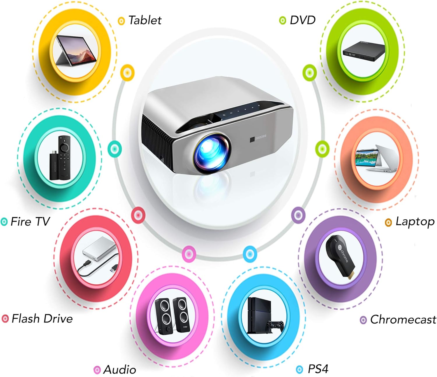 🔥 Flash Sale Movie Projector, GooDee Portable Outdoor Native 1080P Home Theater Video Projector, Full HD LCD 300 Inch, contrast 10000:1 with 100,000 hrs Lamp Life, Compatible with PC, PS4, TV Stick, HDMI, YG620