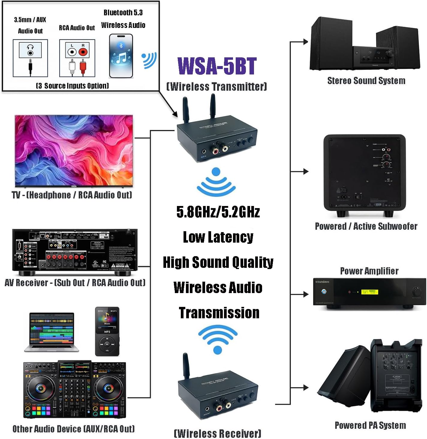 DYNASTY PROAUDIO WSA-5BT Wireless Audio Adapter with Qualcomm® aptX™ Lossless Bluetooth 5.3 Chipset, Ultra Low Latency, Dual Band 5.2/5.8GHz, Easy Setup for AVR/TV/PC with Stereo Sound System