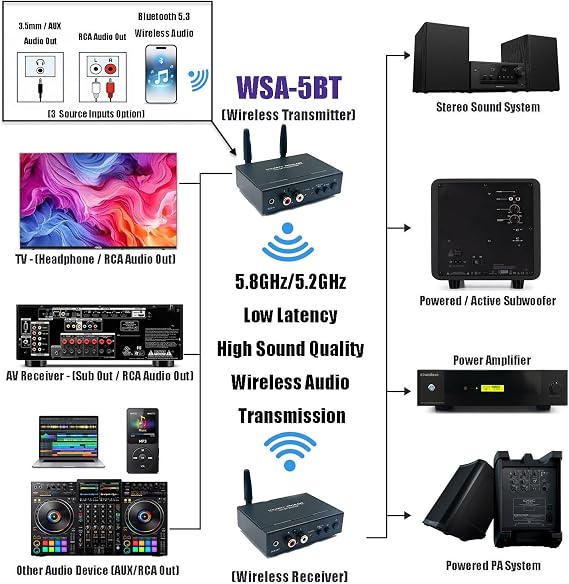 DYNASTY PROAUDIO WSA-5BT Wireless Audio Adapter with Qualcomm aptXTM Lossless Bluetooth 5.3 Chipset, Ultra Low Latency, Dual Band 5.2/5.8GHz, Easy Setup for AVR/TV/PC with Stereo Sound System