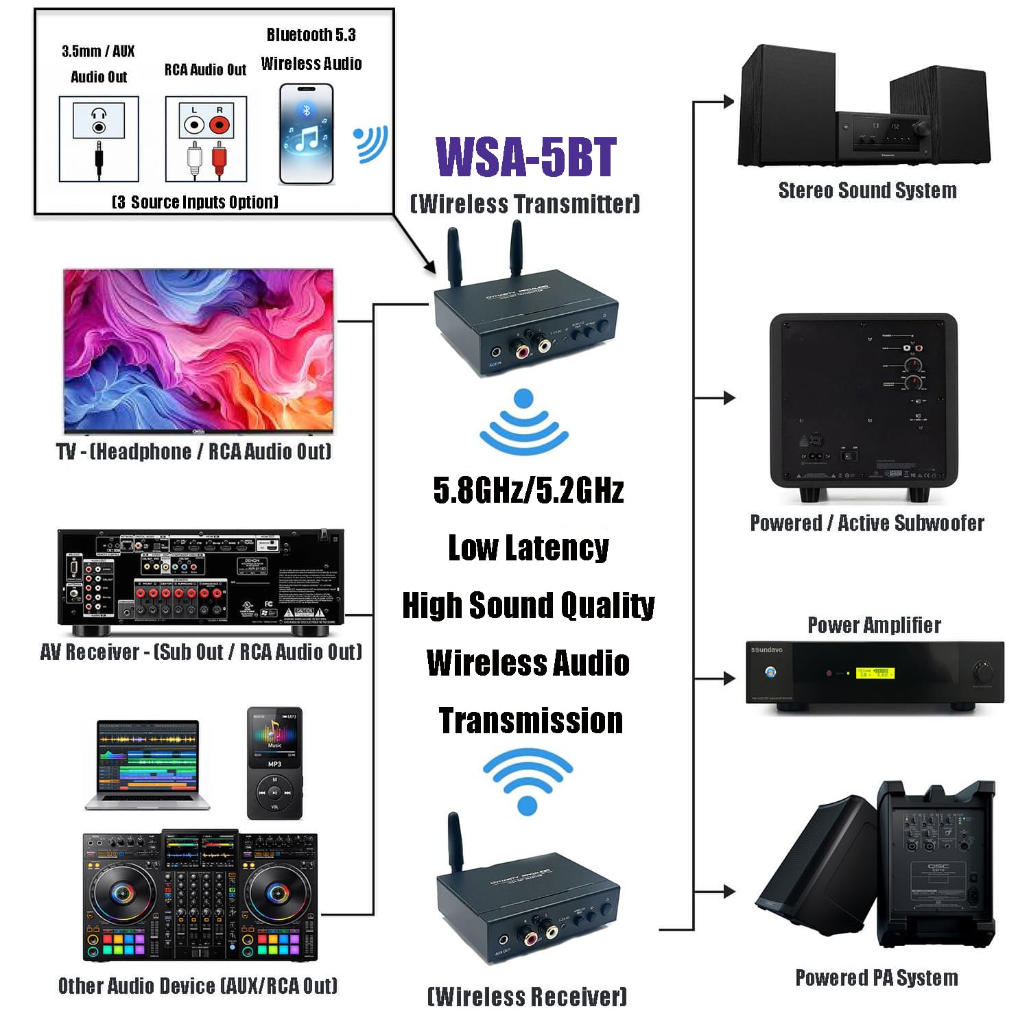DYNASTY PROAUDIO Adaptateur audio sans fil WSA-5BT avec puce Qualcomm® aptX™ Bluetooth 5.3 sans perte, latence ultra faible, double bande 5,2/5,8 GHz, installation facile pour AVR/TV/PC avec système