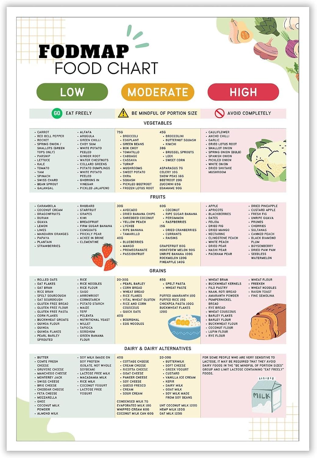 Fodmap Ibs Food List Poster Metal Tin Sign Nutrition Healthy Gut Food Chart Gluten Free Diet Meal Prep Grocery For IBS Individuals & Low Fodmap Diet - Fodmap Friendly Food Guide For IBS 8x12in