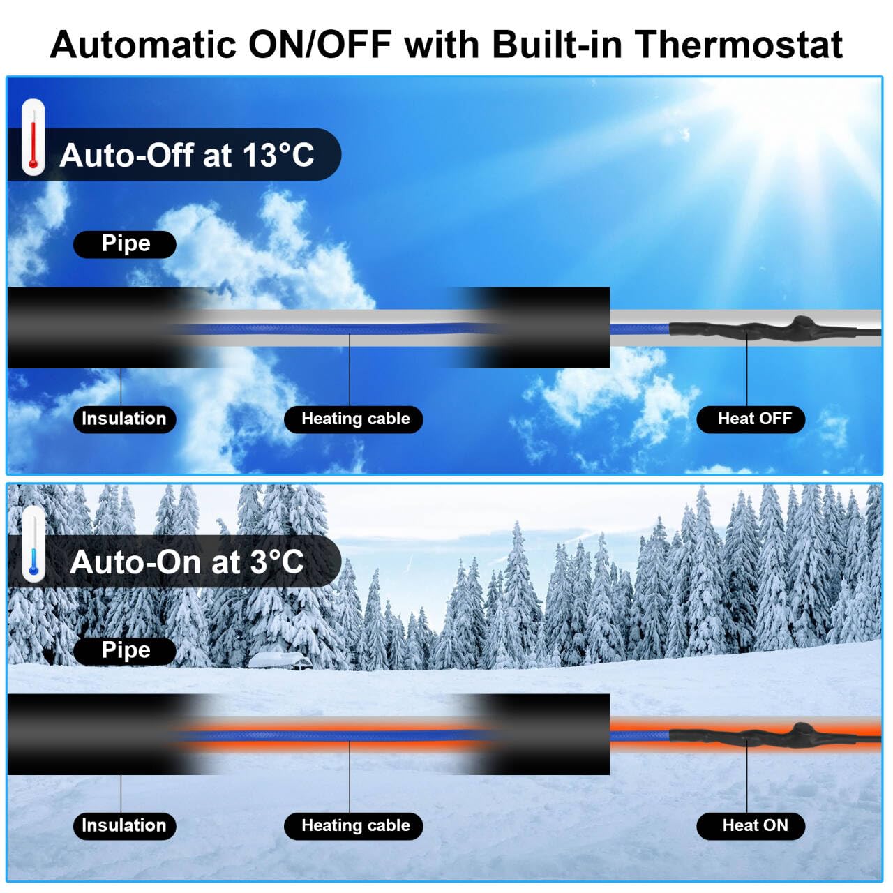 Cable calefactor antihielo para tuberías, Ci-Fotto Cable calefactor autorregulante con termostato incorporado para proteger tuberías de agua, tuberías de casa de metal/plástico(1M, 25 W/M)