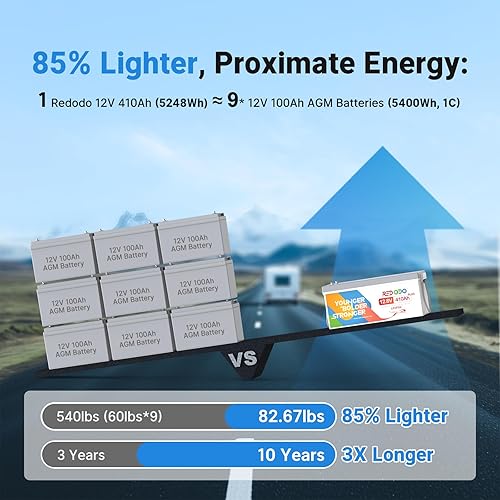 Miniatura 5 de Redodo Batería LiFePO4 de 12 V 410 Ah, batería de litio de 5248 Wh con BMS de 250 A, potencia de salida máx. 3200 W, celda de batería de grado A,