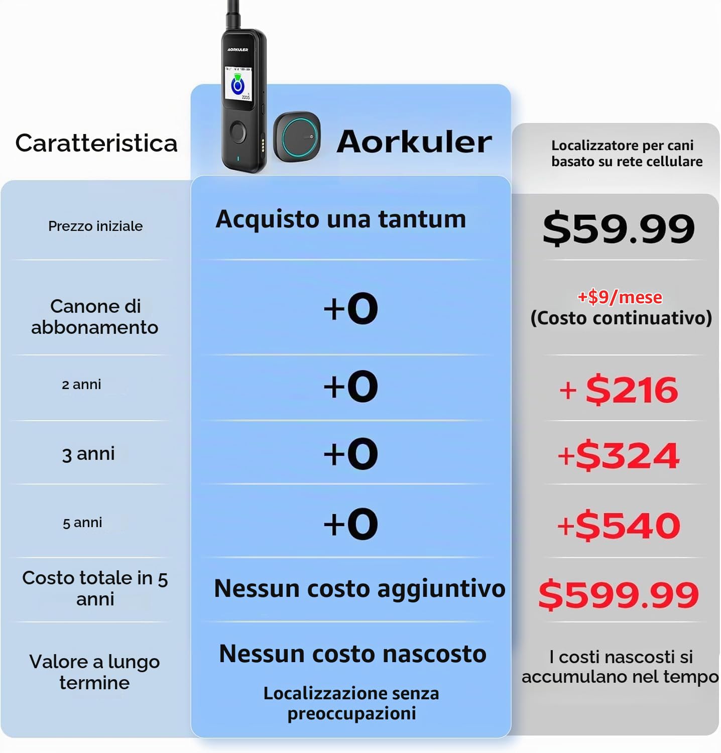 Aorkuler Localizzatore GPS per cani da esterno per aree senza segnale, localizzatore per animali domestici, localizzatore in tempo reale, per escursioni, passeggiate, campeggio, lavori in aree