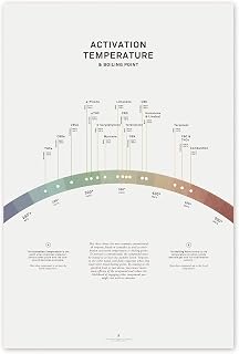 Goldleaf Activation Temperature Illustration: Terpene & Cannabinoid Boiling Point Art Print, Marijuana Vaporization Temperature Chart, Medical Cannabis Poster, Print Only (24x36)