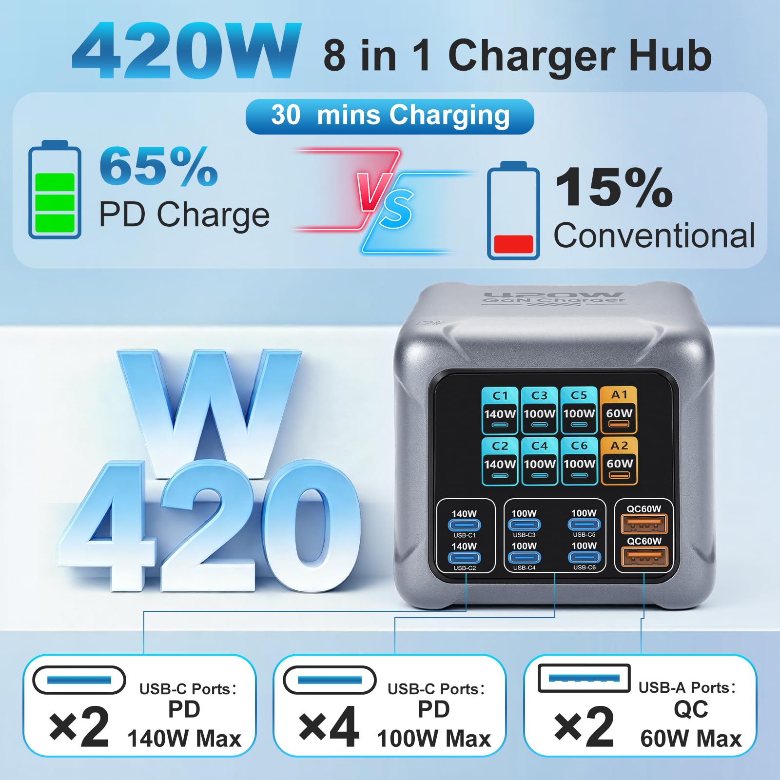 8 in 1 & 420W USB C Ladegerät, LCD-Display Ultra-schnelle GaN Ladestation (6C+2A) Max PD140W/QC60W Ladegerät Mehrfachusb, kompatibel mit iPh0ne 17/16/15, iPads, Android und Tablets (Silber)