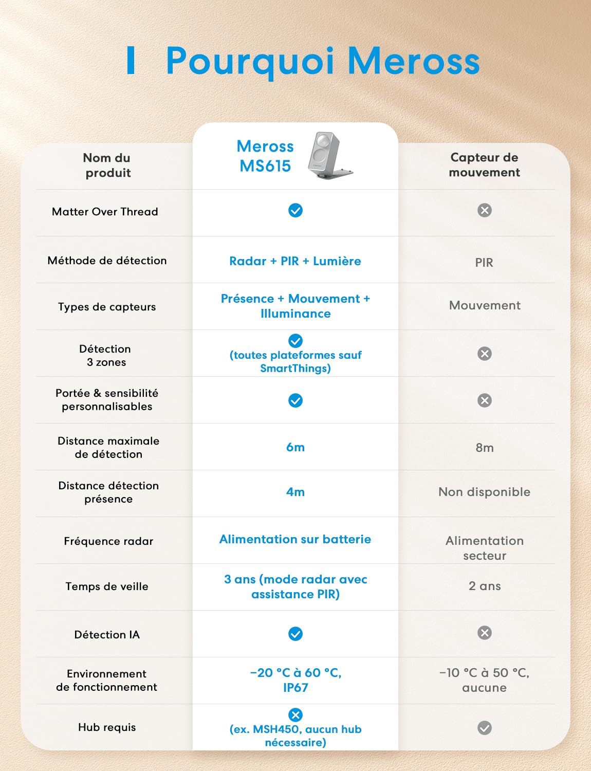 Meross Détecteur de présence Matter Over Thread, détection 3 Zones | Détecteur de mouvement et présence, radar mmWave, PIR & capteur de luminosité, Home Assistant, HomeKit, Alexa & Google Home