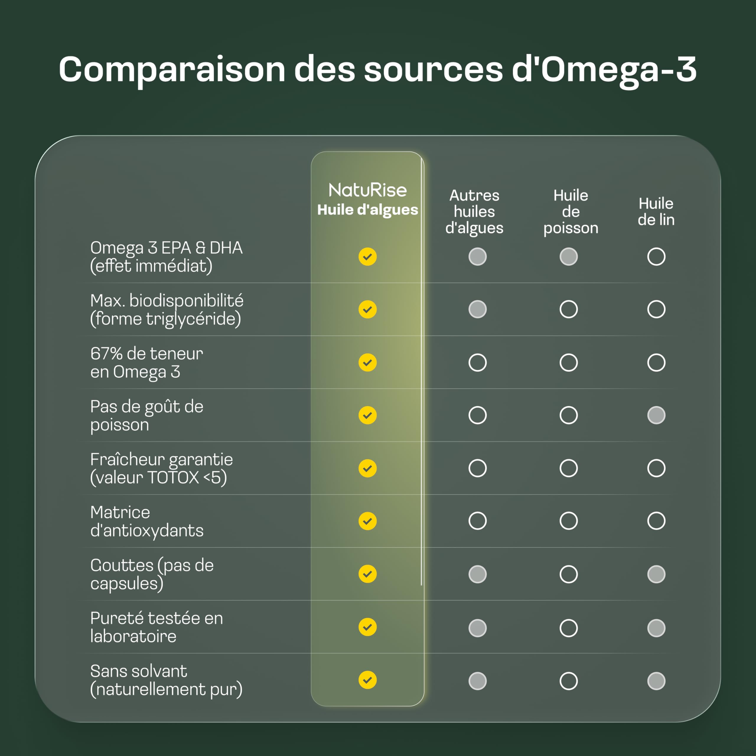 NatuRise® Oméga 3 Liquide Vegan [4700 MG] D'Huile d'Algues par Jour Dont 3139 mg d'Oméga 3 (DHA, EPA & DPA) - Hautement Dosé - 100 ml - Pipette Graduée - Verre Anti-UV (Orange Sanguine & Citron)