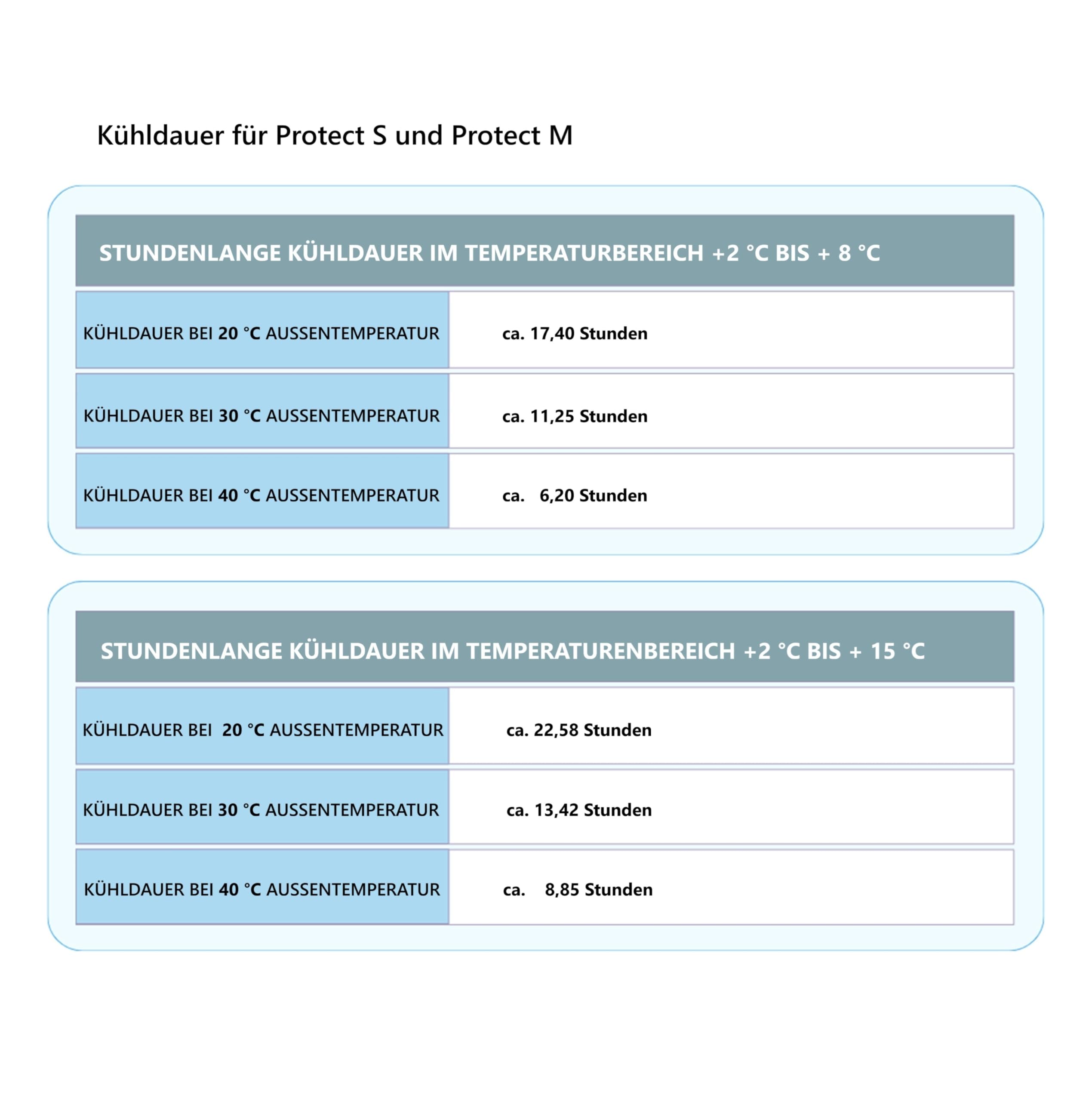 COOL*SAFE Medikamenten-Kühltasche/Insulin-Kühlbox, TÜV-getestet, Diabetiker, Reisen, Alltag. 18–24 h Kühlung bei 2–8/2–15 °C. Medikamente, Pens, Spritzen -Schutz vor Hitze & Einfrieren