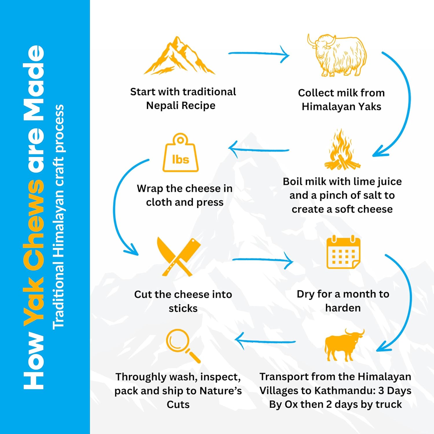 Yak Chew Holder Pack, Medium (4 Pieces) - Includes Yak Cheese Holder for Safe, Secure and Smarter Chewing. Also a Bully Stick Holder Too!