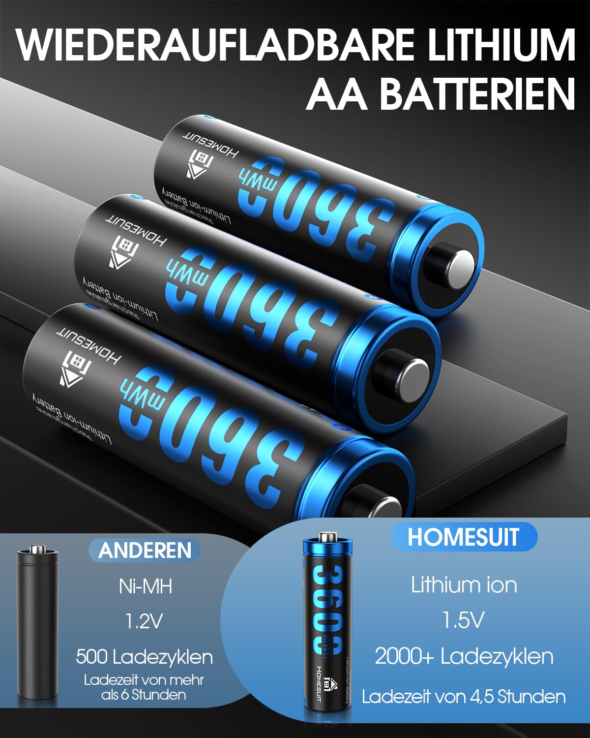 Homesuit Pilas recargables AA de litio con 12 cargadores, 1,5 V de alto rendimiento con pilas AA de iones de litio de 3600 mWh, paquete de 12, hasta 2000 ciclos de carga, azul (azul)