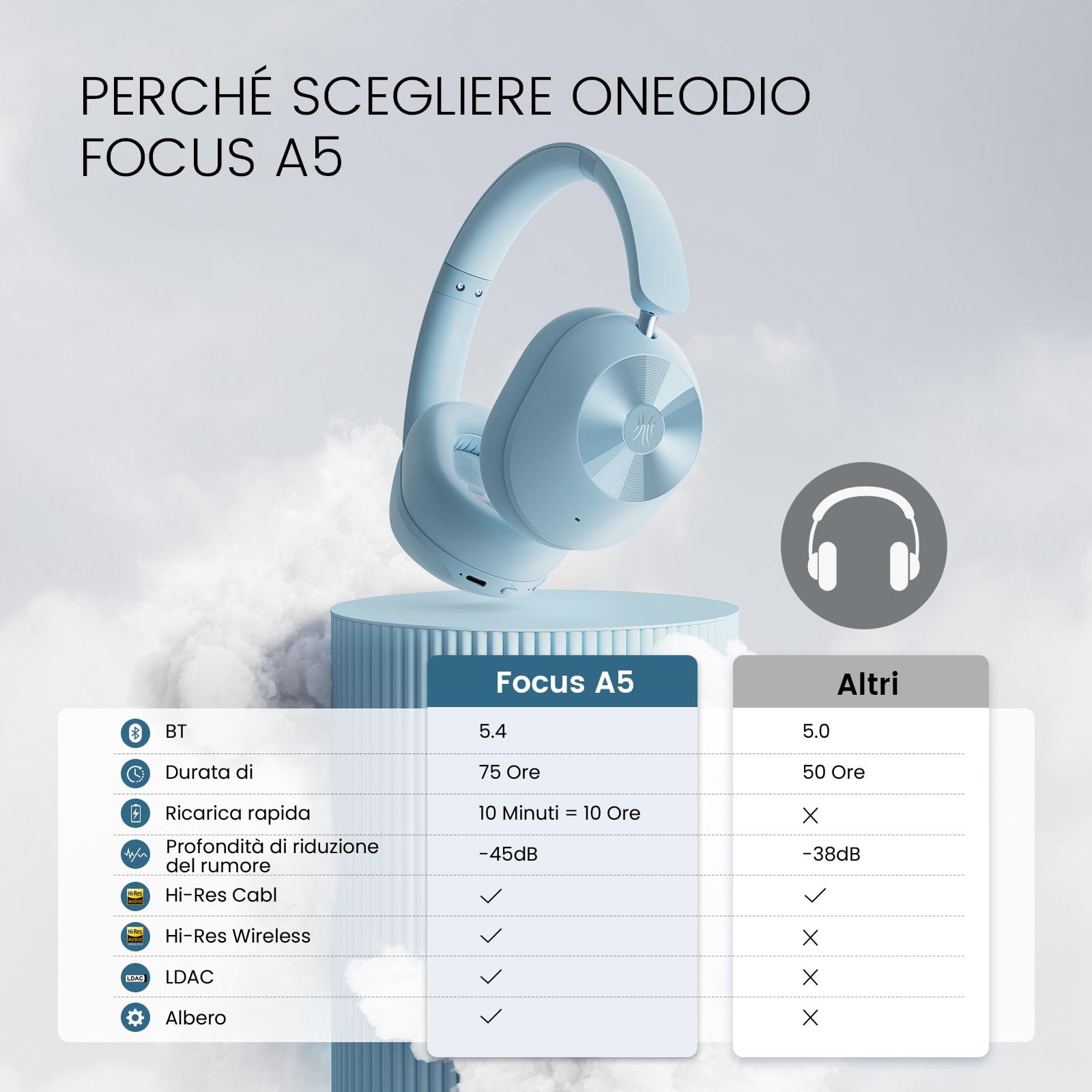 OneOdio A5 Cuffie Bluetooth Over Ear Cuffie Con filo,Cuffie Over Ear Con Cancellazione Rumore Attiva Adattiva fino al 98%,LDAC Hi-Res Wireless Audio,Cuffie Wireless 75 Ore ANC Ibrida Blu
