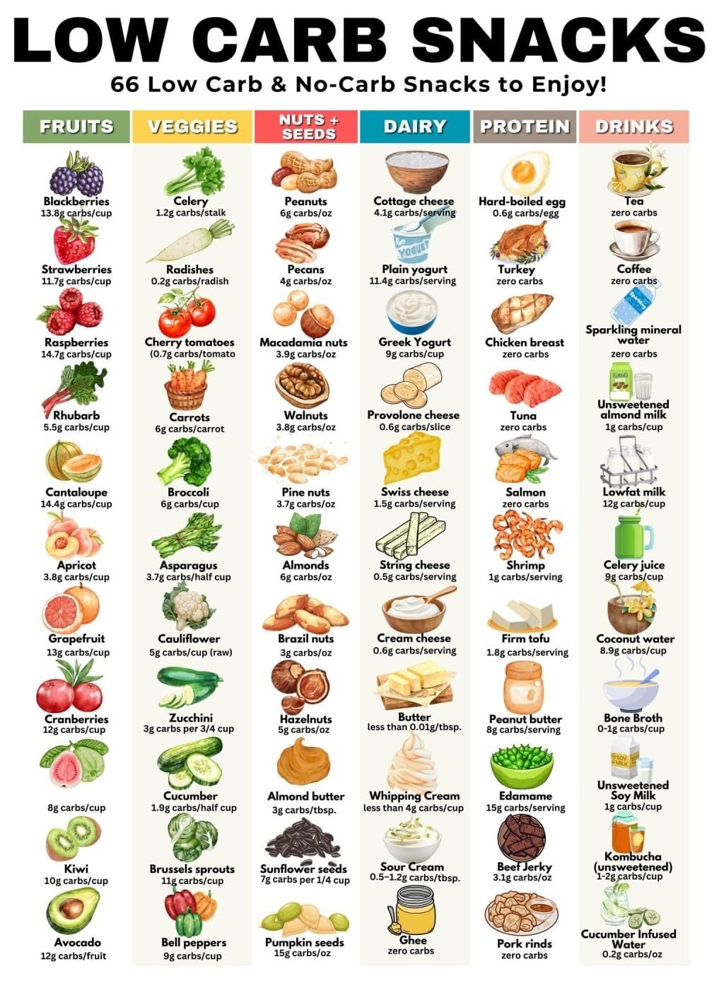 NWPNLXEA Low Carb Food List Low Carb Snack List Poster Ketogenic Diet Food List Low Carb Poster Framed,16x24inch(40x60cm)