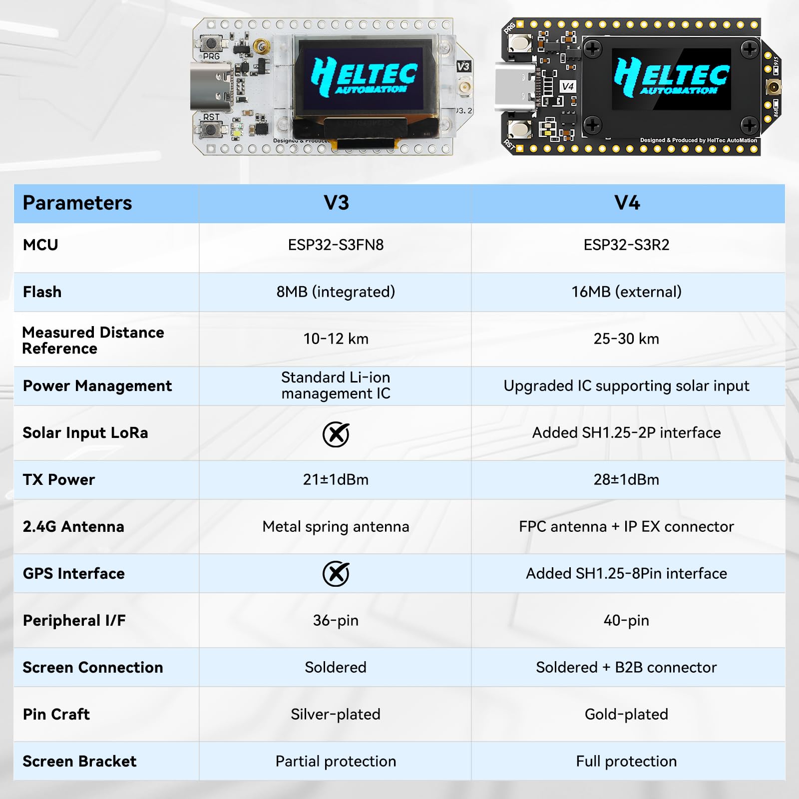 ESP32 LoRa V4 Dev Board + 3000-mAh-Akku, verbessertes ESP32-S3 LoRa WLAN Bluetooth 2 MB PSRAM 16 MB Flash 863-928 MHz Antennen OLED Unterstützt GPS und Solar für Arduino Meshtastic LoRaWAN