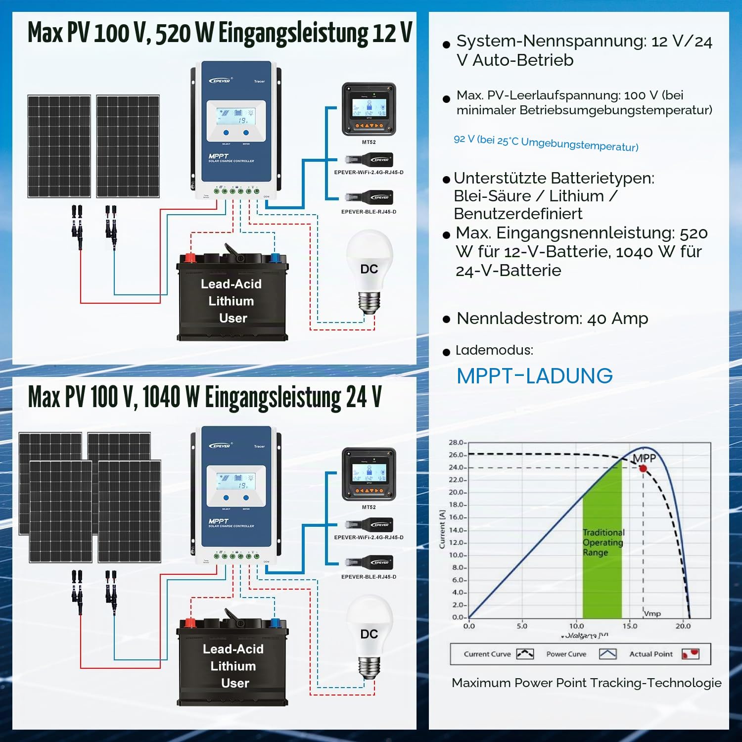 EPEVER MPPT Laderegler 40A 12V/24V Auto Solarmodul Negative Erdung mit LCD Display max PV 100V Solarpanel Solarladeregler (Tracer4210AN)