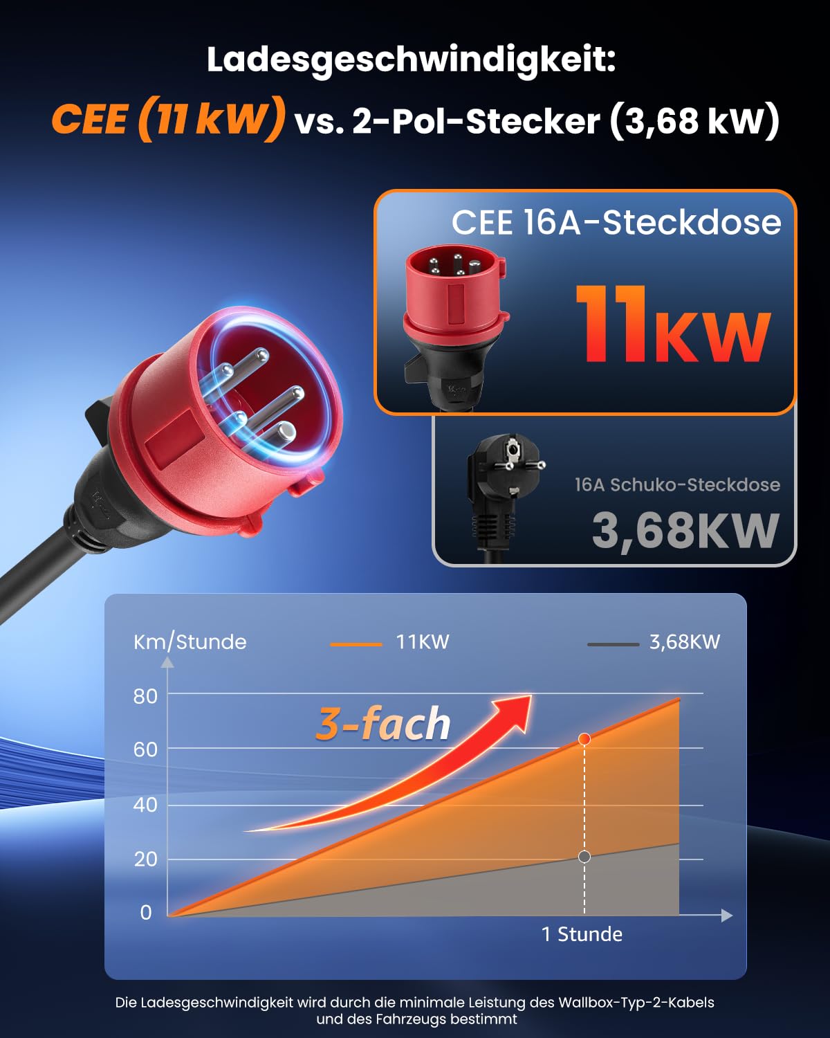 GONEO 11kW Typ 2 EV Ladegerät, 3-Phasig 16A CEE Stecker (6–16A Einstellbar), 6m Tragbares Ladekabel, Mobile Wallbox mit LCD Display, Timer & IP66 für Elektroauto