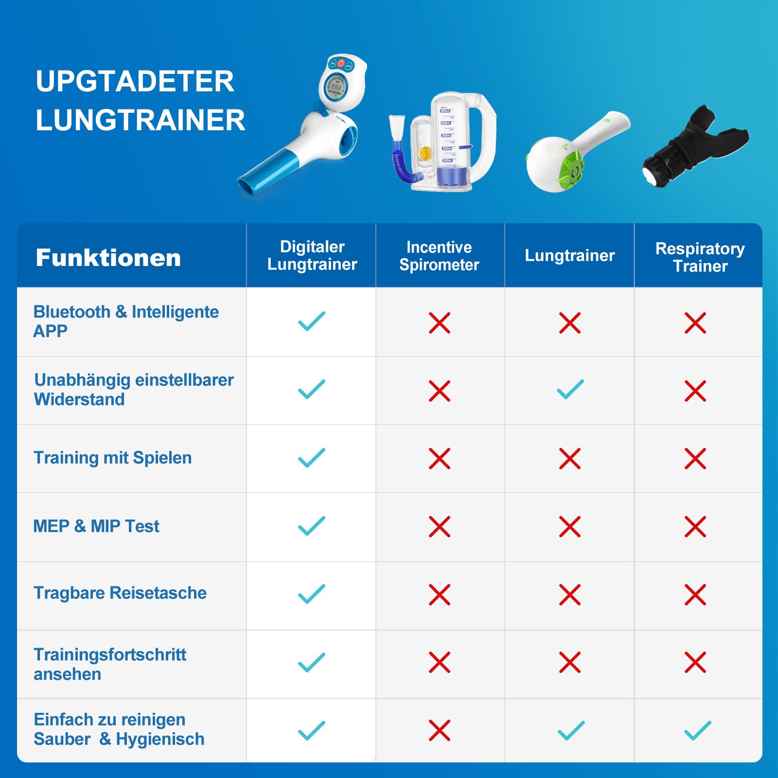 Lungentrainer mit App, MEP & MIP, Spielerisch Training, 6 Widerstandsstufen | Reiseetui, Nasencli, Aufzeichnung mit Datum, 3 motivierende App-Spiele, MIP/MEP-Tracking, Testmundstück, Lunge Trainingsgerät