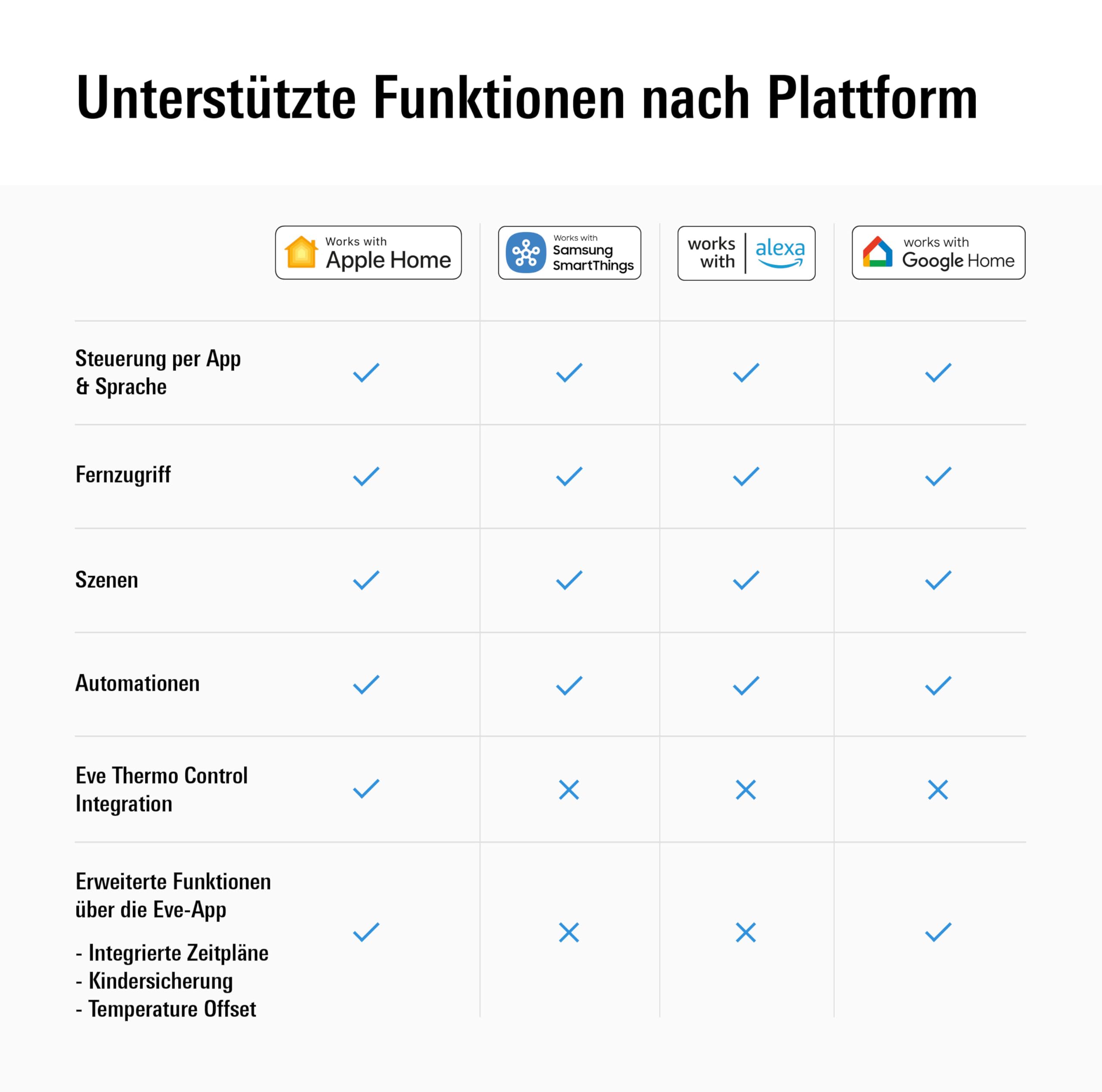 Eve Thermo (Matter) 4er Pack: Smartes Heizkörperthermostat, LED-Display mit Touch-Bedienfeld, Heizkosten sparen, Apple Home, Amazon Alexa, Samsung SmartThings, Google Home, Ben. Thread Border Router | Heizkosten sparen, LED-Display, App & Sprache, für Ale