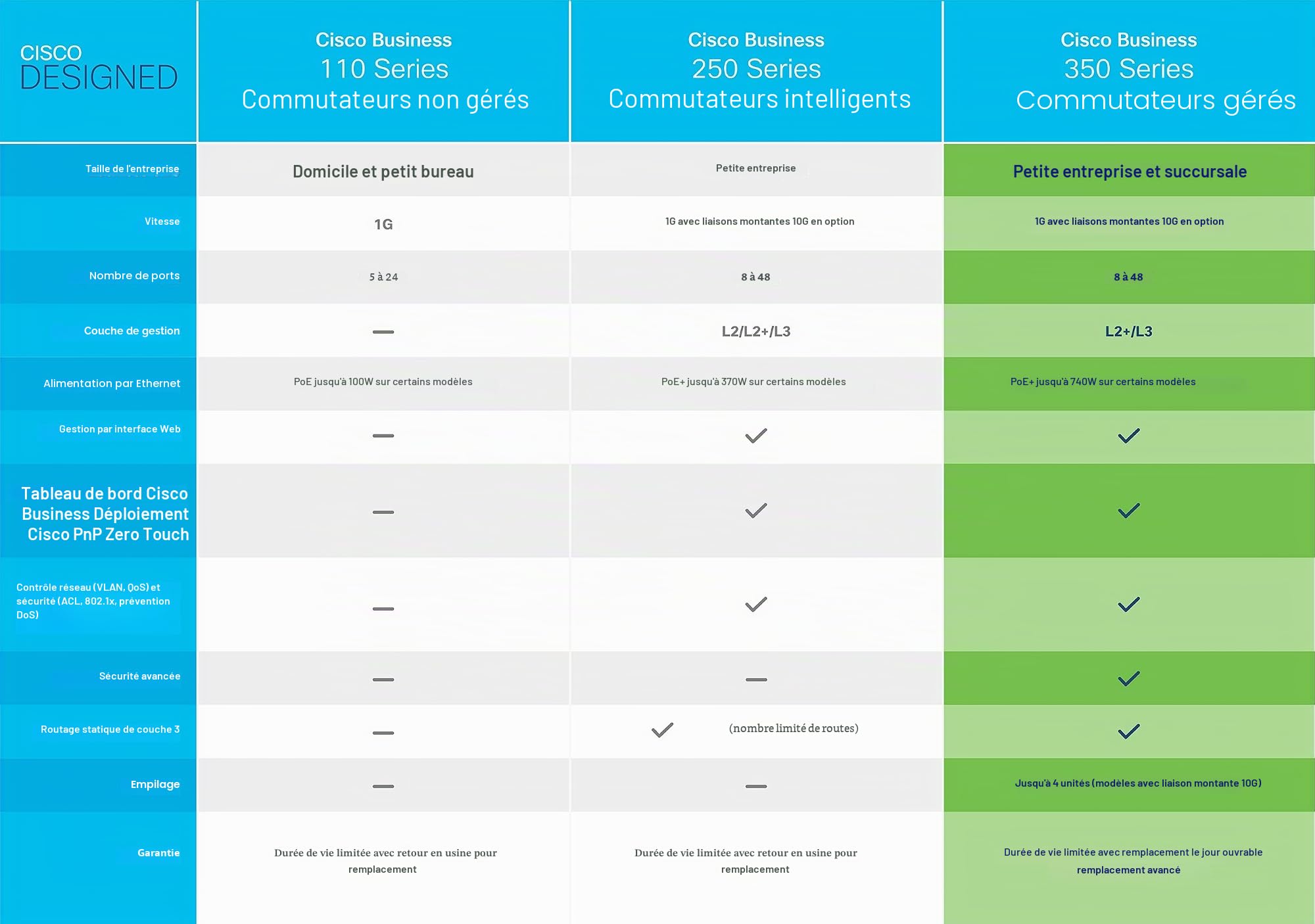 Commutateur administrable Cisco Business CBS350-24P-4G | 24 Ports GE | PoE | SFP 4 x 1G | Garantie limitée à Vie